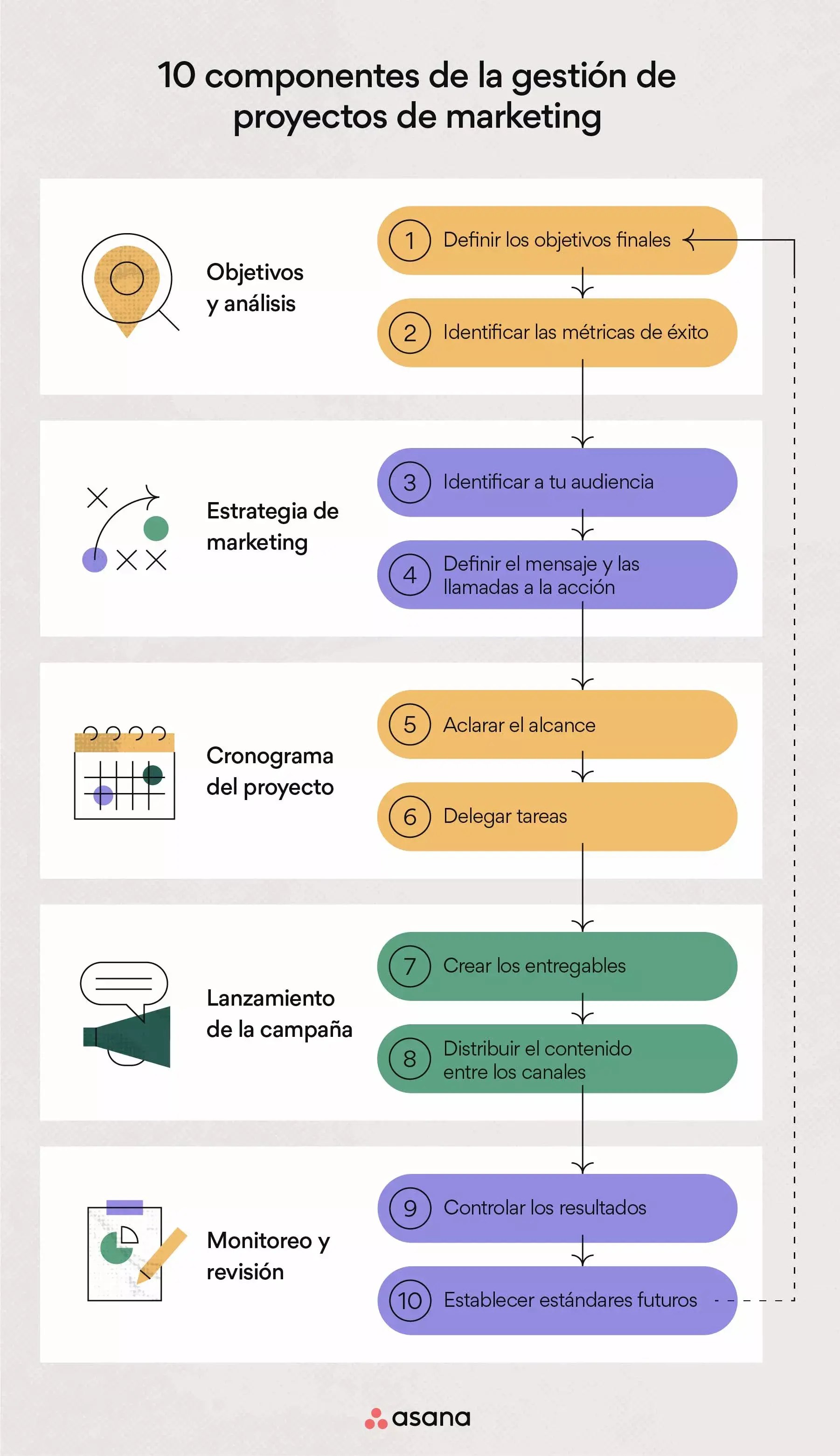 El proceso de gestión de proyectos de marketing