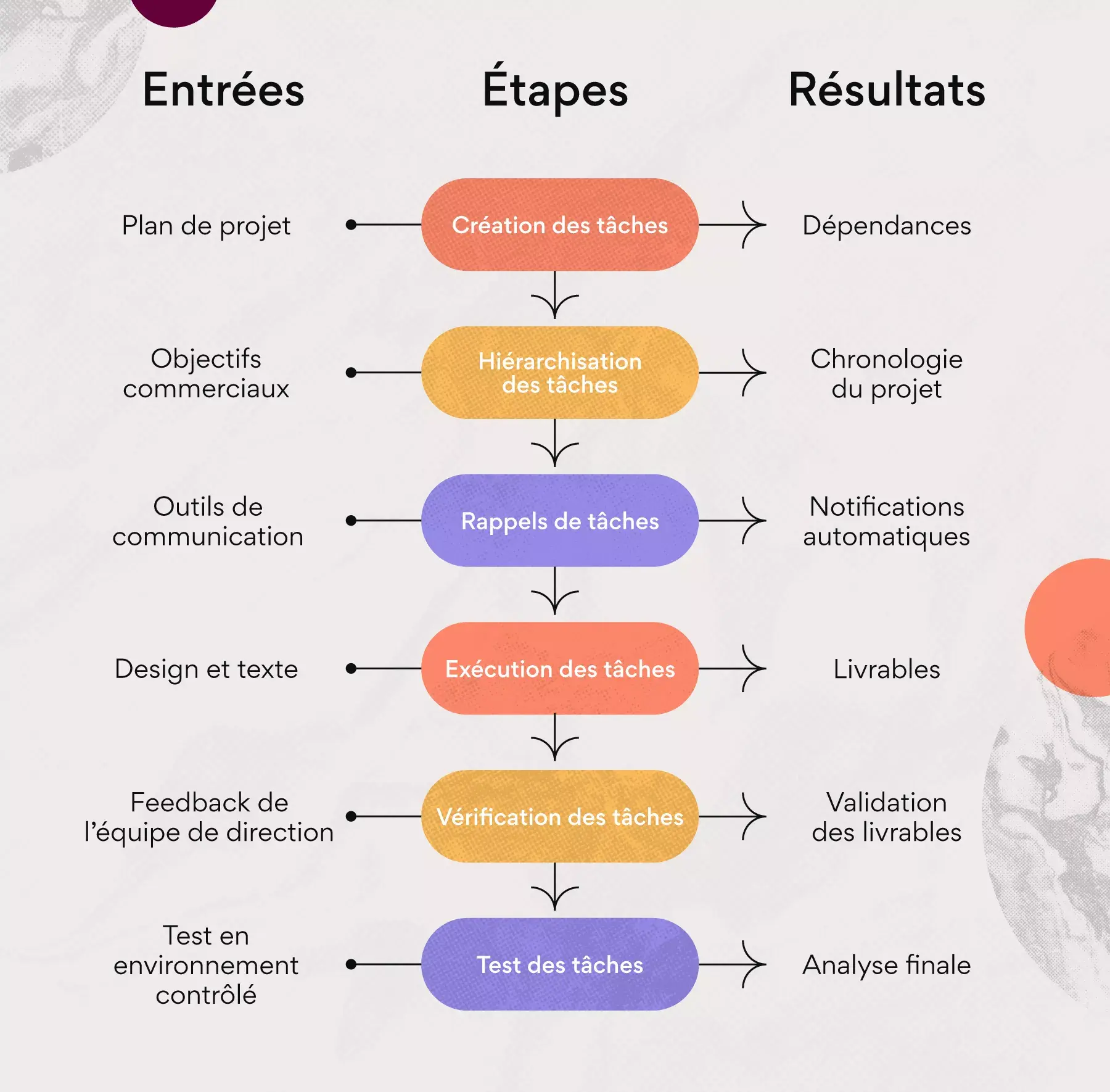 Comment créer un logigramme de processus ?