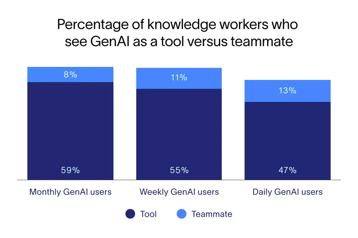 2024 State of AI at Work: From helpful tool image