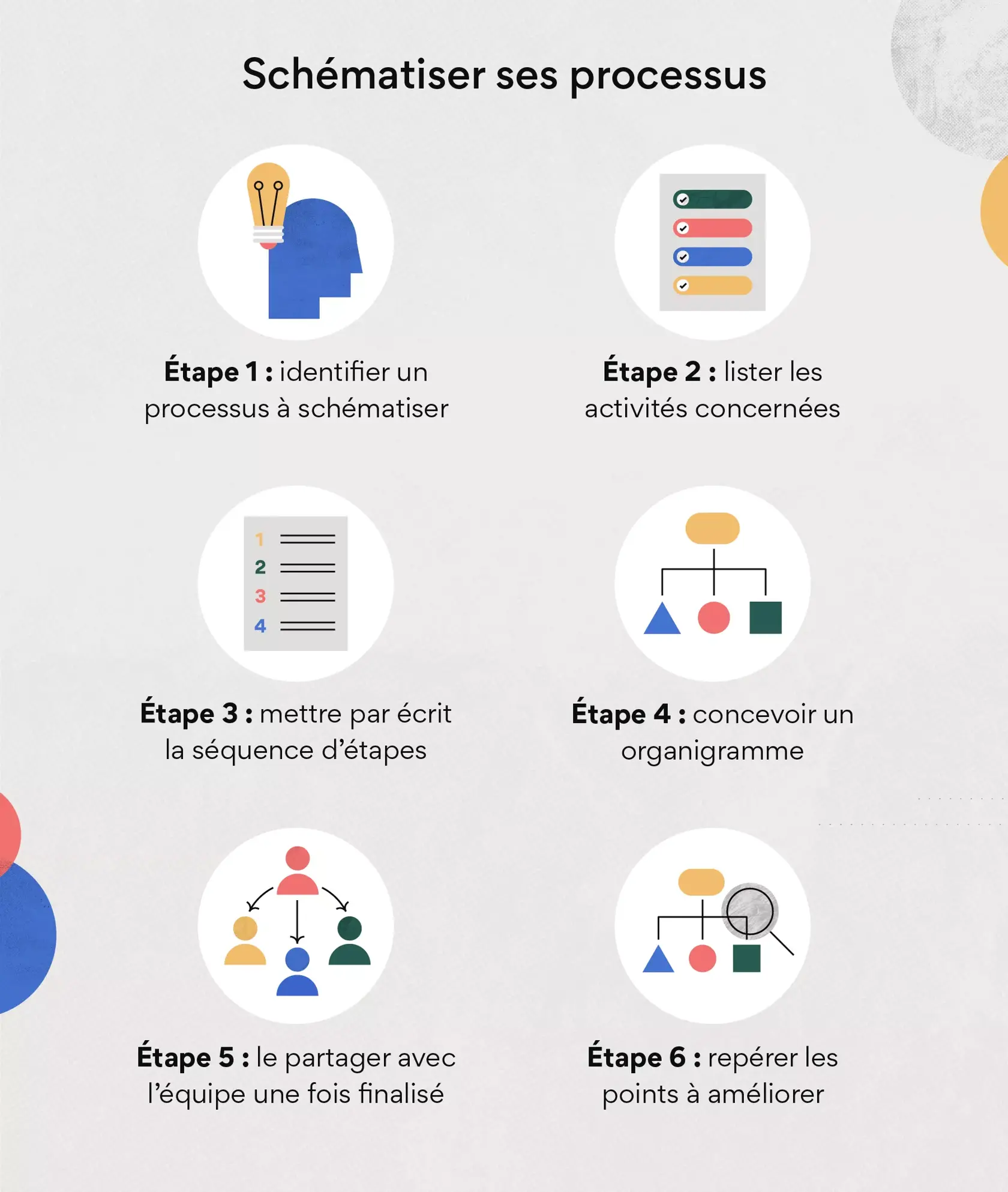 Comment créer une carte de processus ?