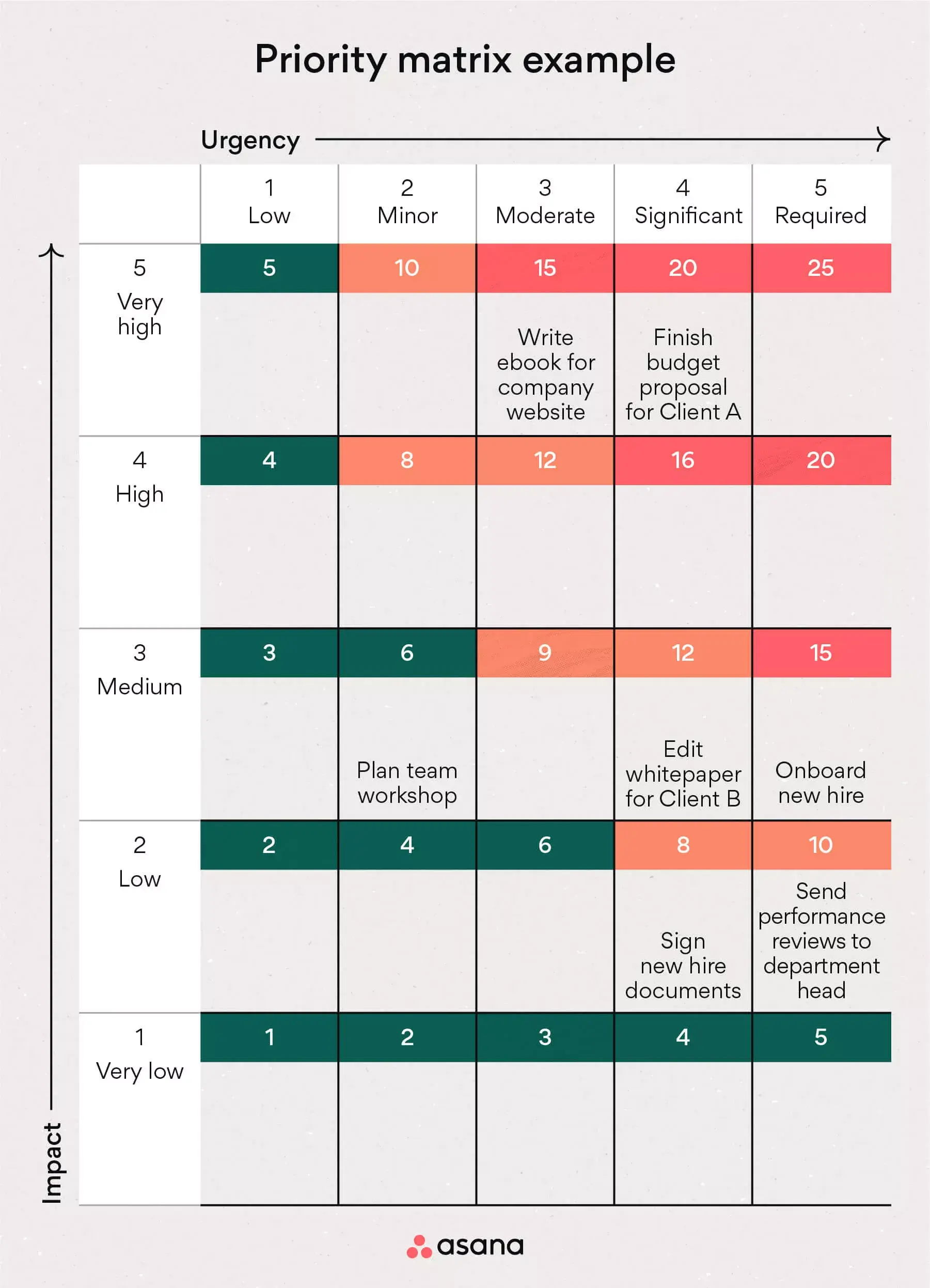 [inline illustration] Priority matrix filled in (example)