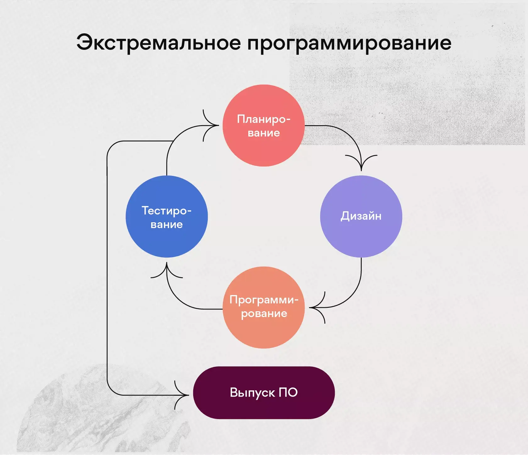 Методология экстремального программирования (XP) для управления проектами