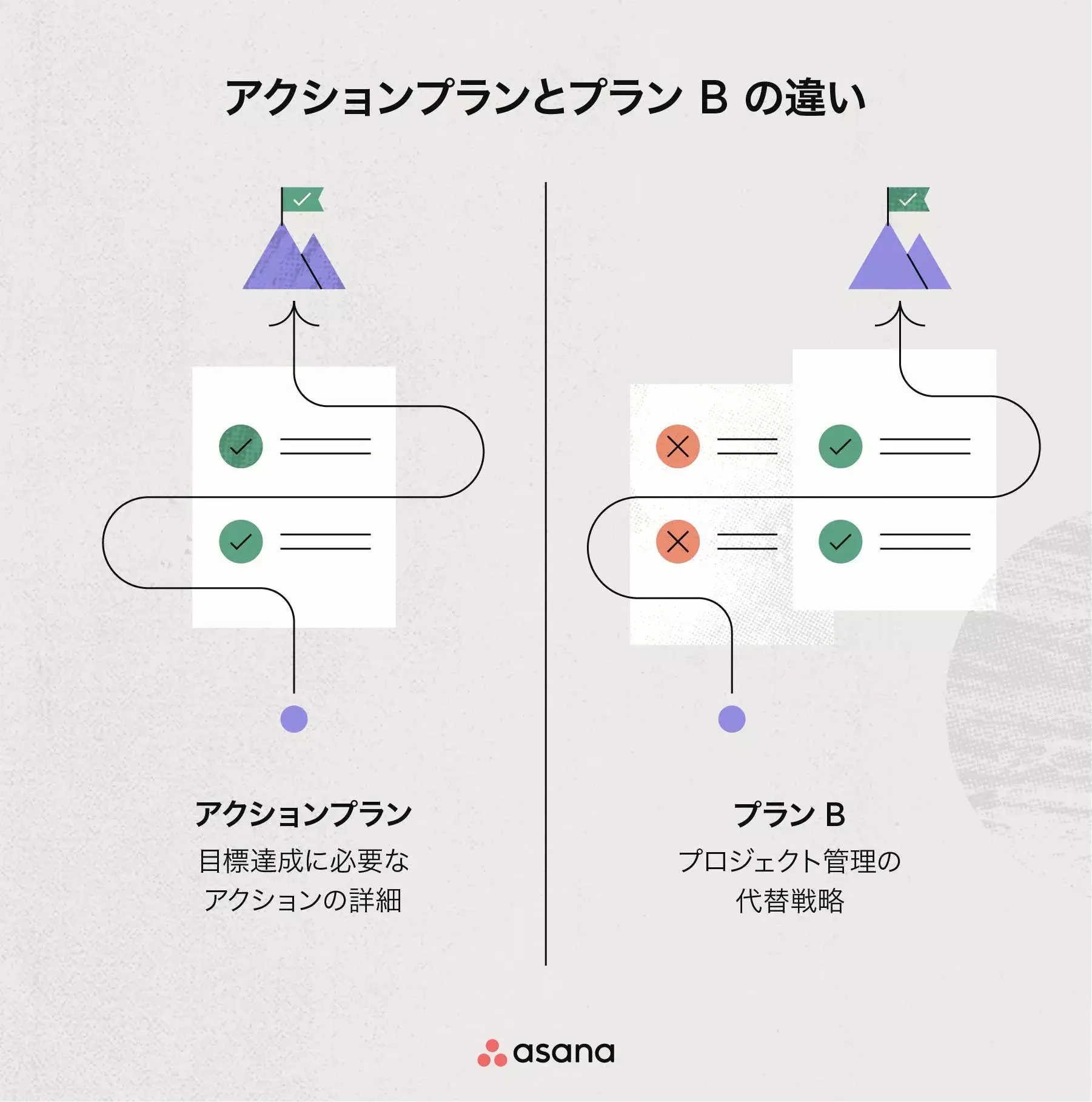 アクションプランとプラン B の違い