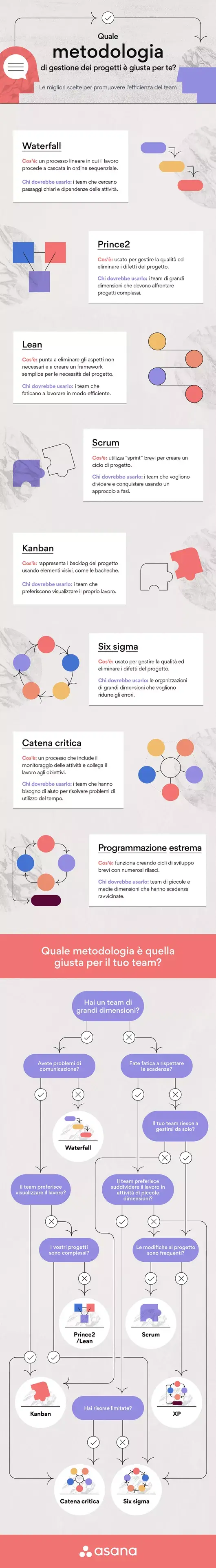 Scegli la giusta metodologia di gestione dei progetti per il tuo team