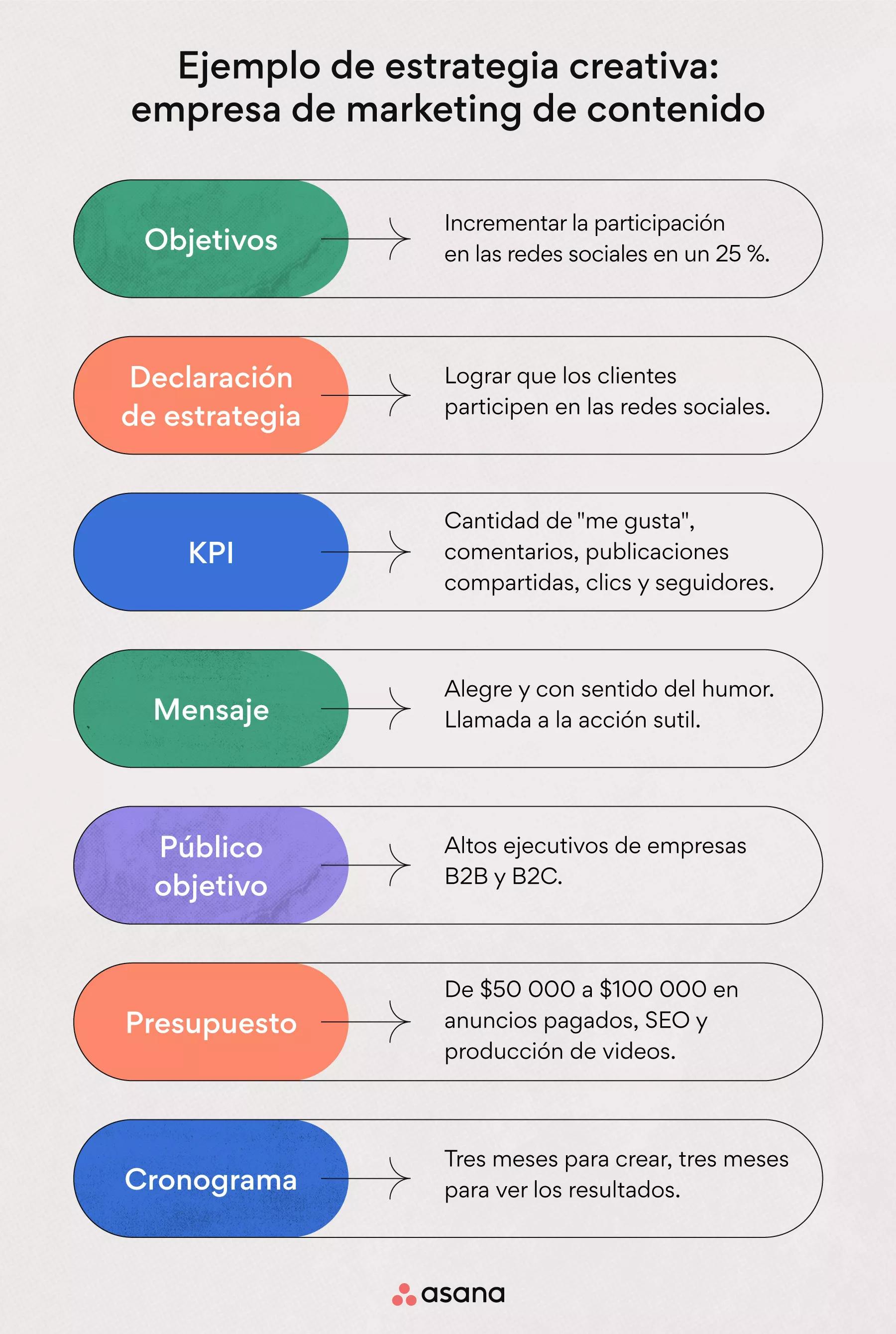 6 Pasos Para Crear La Mejor Estrategia Creativa [2023] • Asana