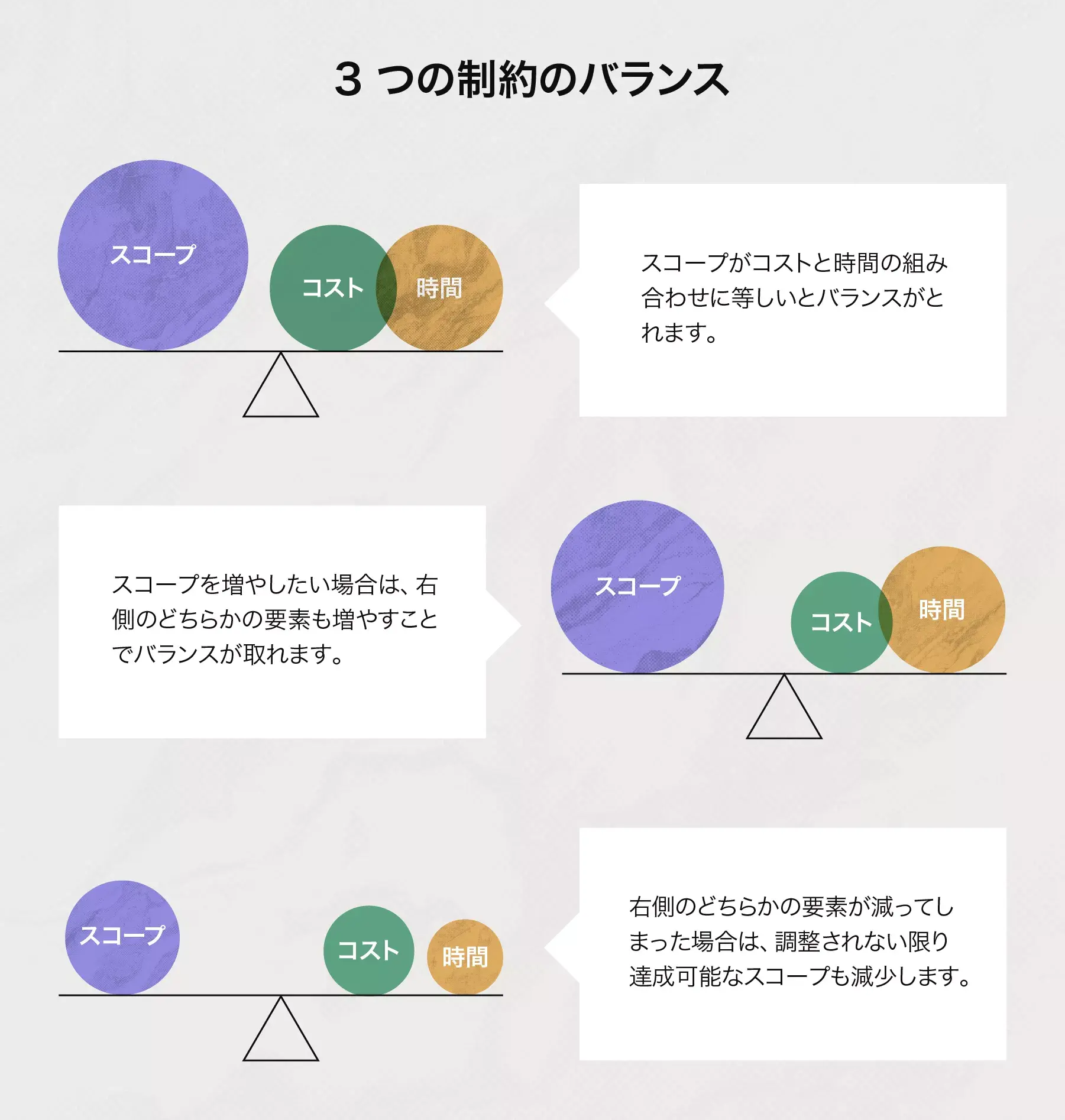 3 つの制約のバランス