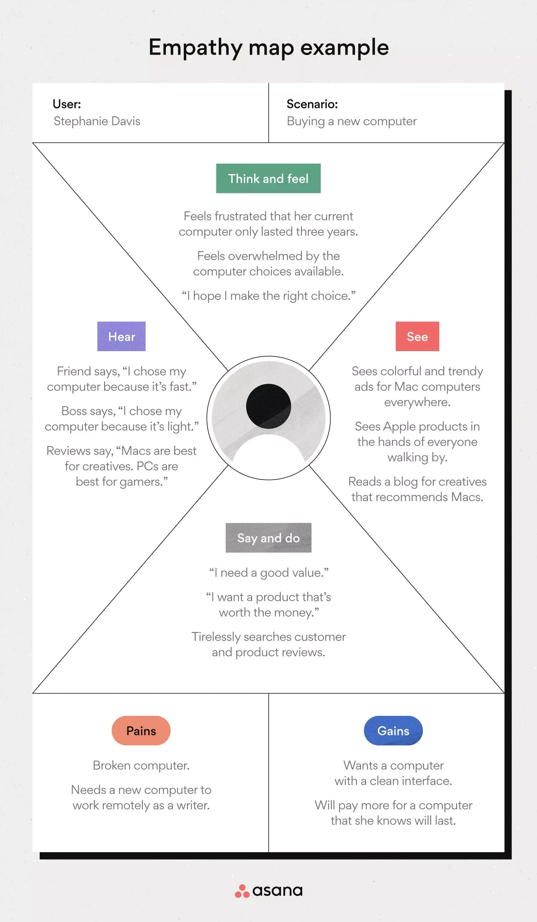 [inline illustration] Empathy map (example)