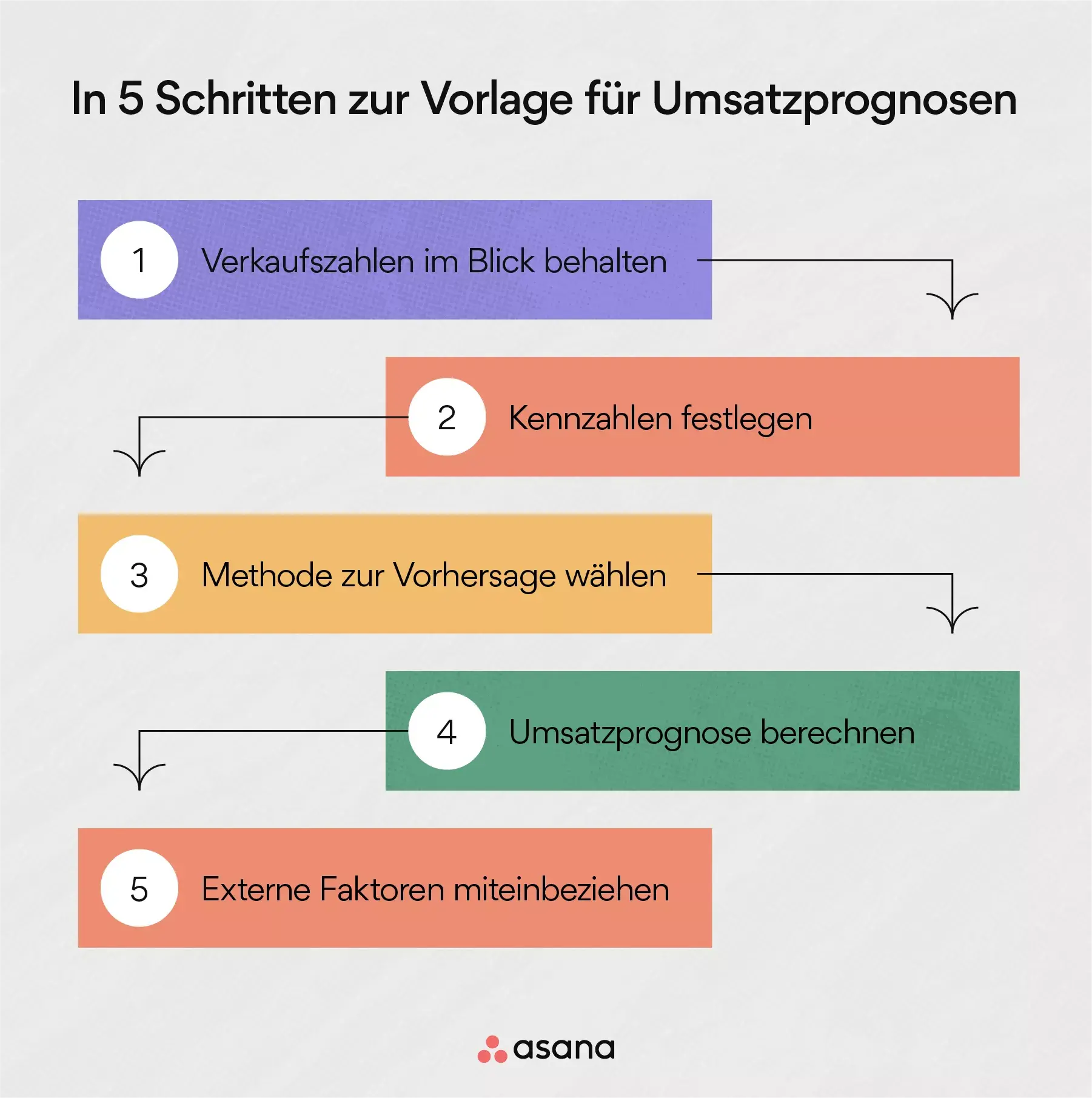 In 5 Schritten zu Ihrer Vorlage für Umsatzprognosen