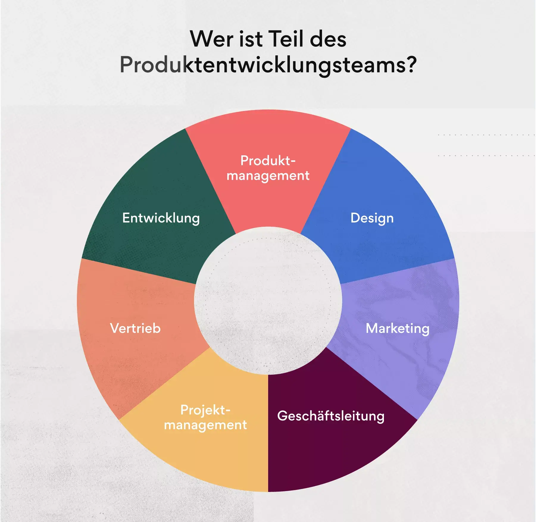 Wer ist Teil des Produktentwicklungsteams?