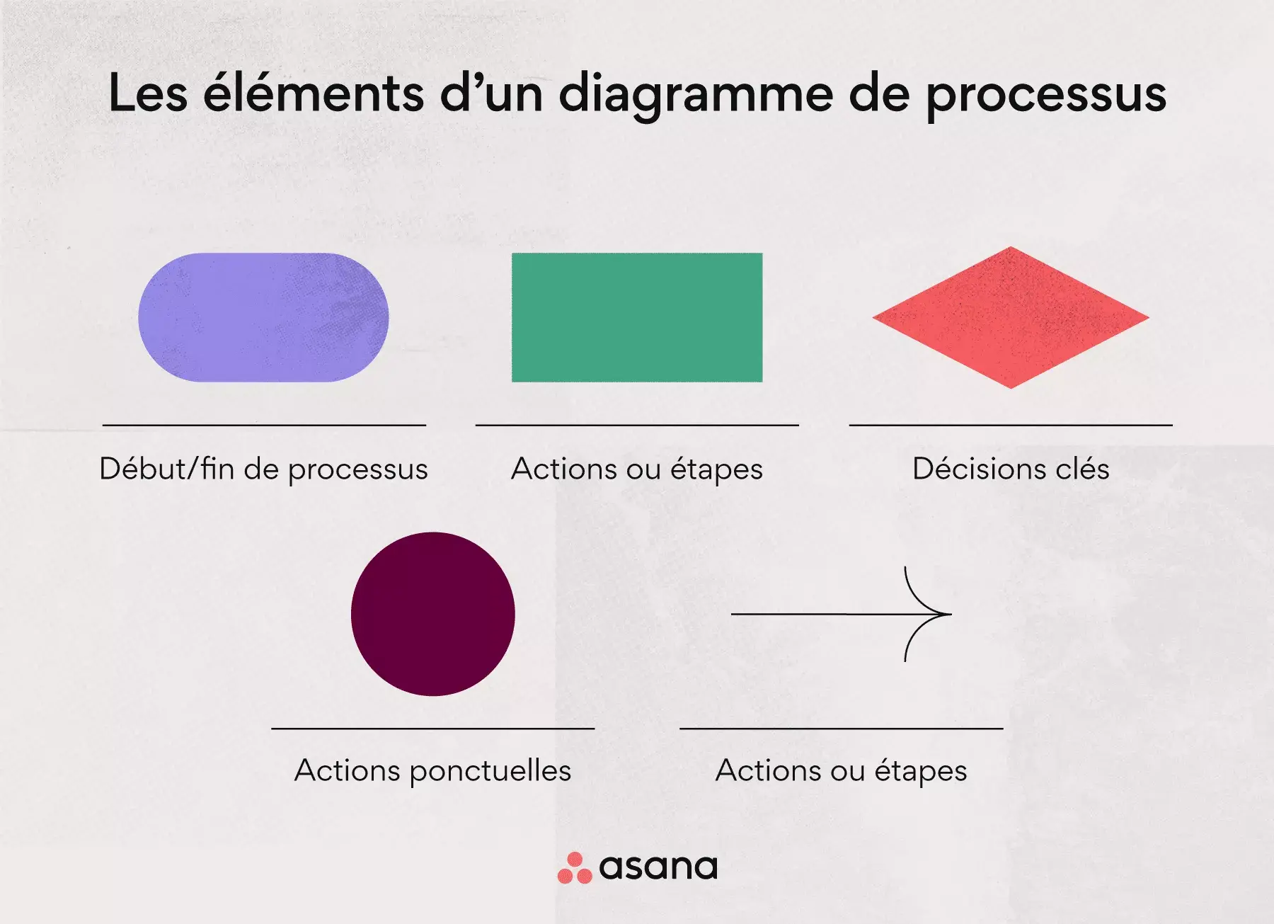 Les éléments d’un diagramme de processus