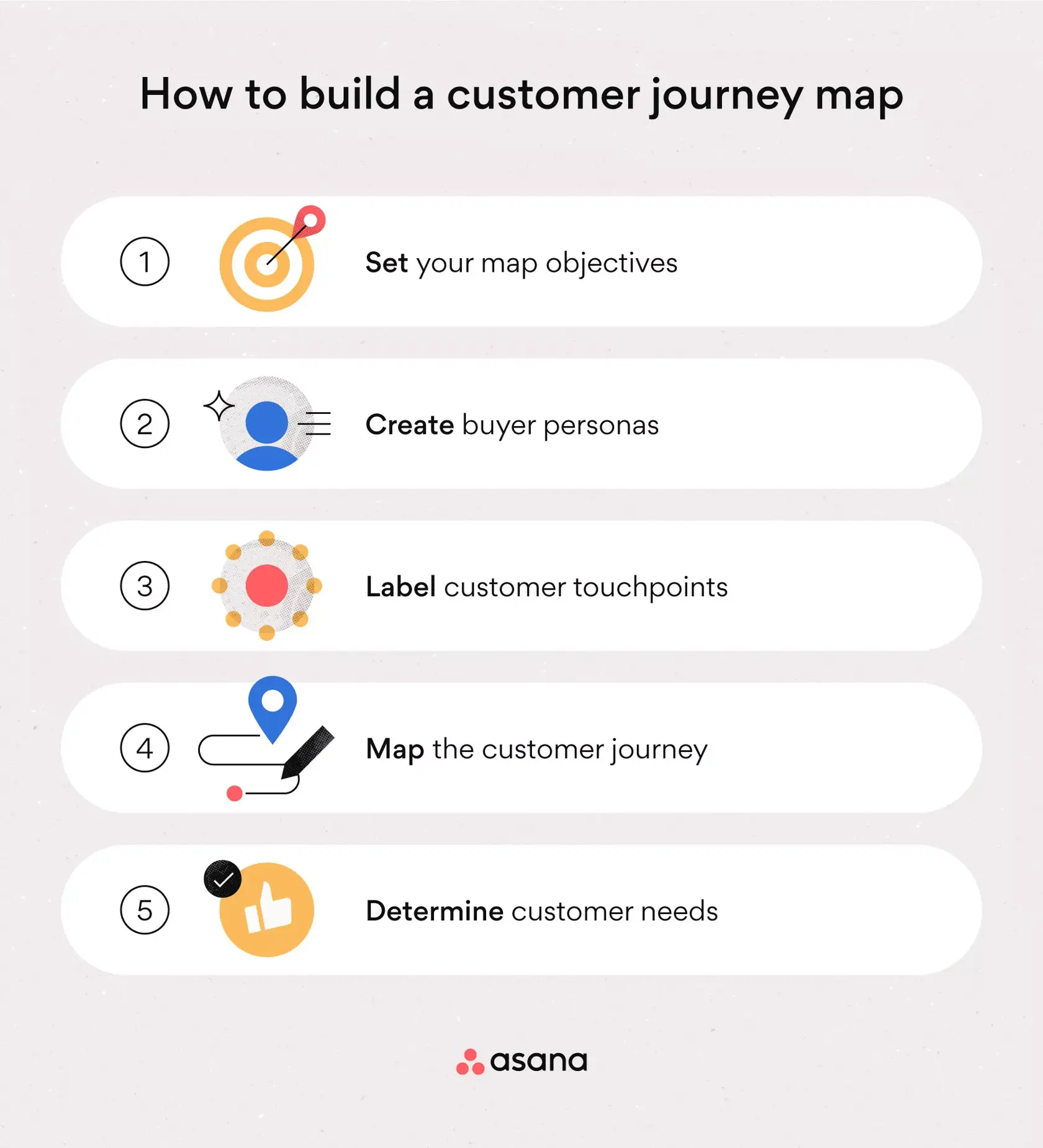 [inline illustration] How to build a customer journey map (infographic)