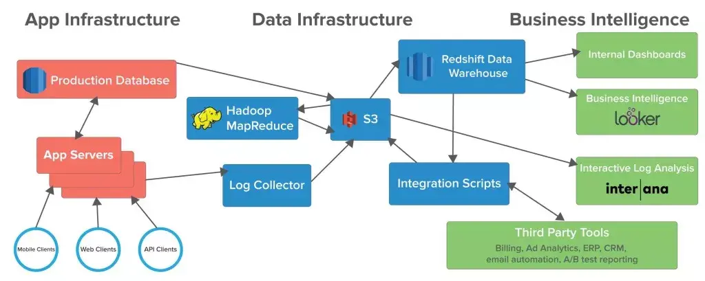 How to build stable, accessible data infrastructure at a startup article banner image