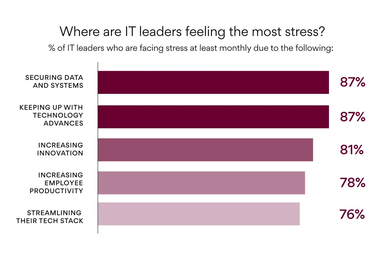 Where are IT leaders feeling the most stress graphic