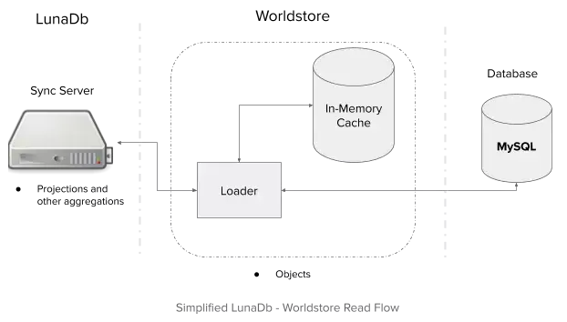 Part 1 – WorldStore: Distributed caching with Reactivity