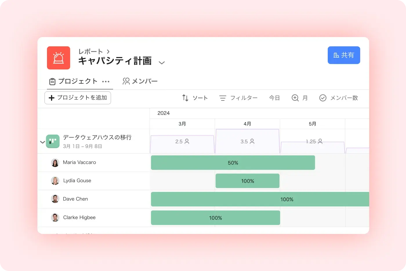 データウェアハウス移行プロジェクトに関わる各メンバーの総割り当て時間の製品 UI