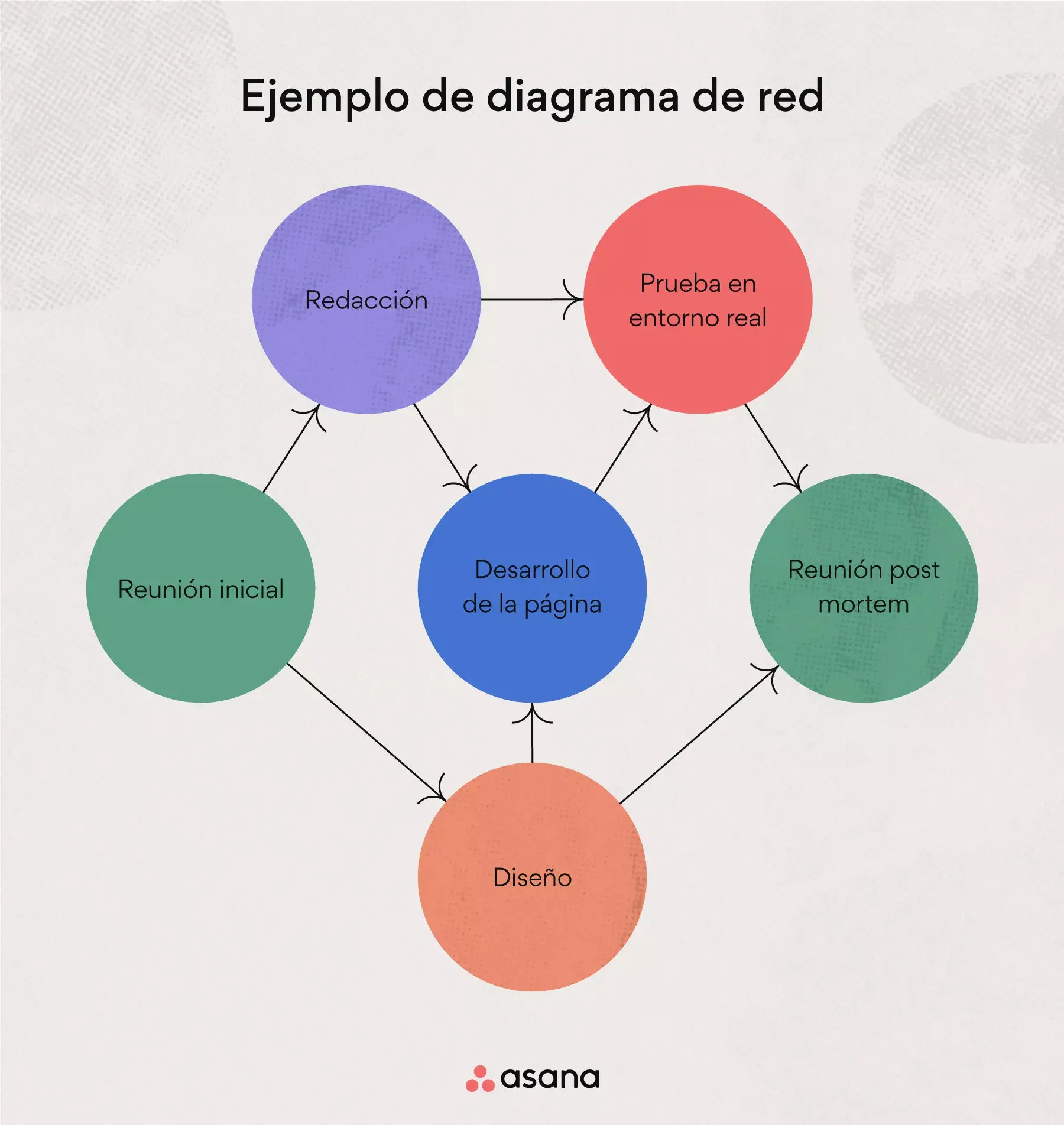 Diagrama de red