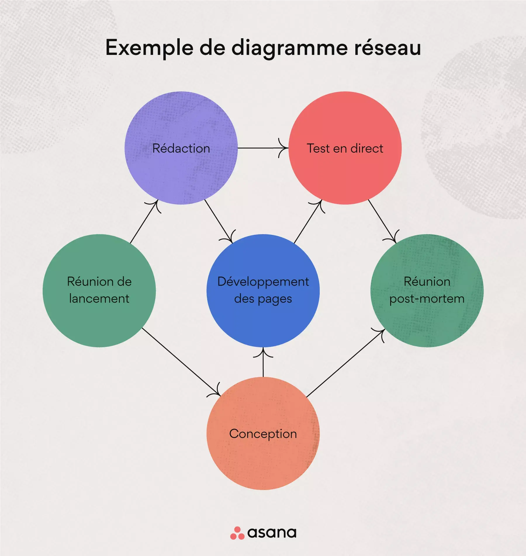 Diagramme réseau