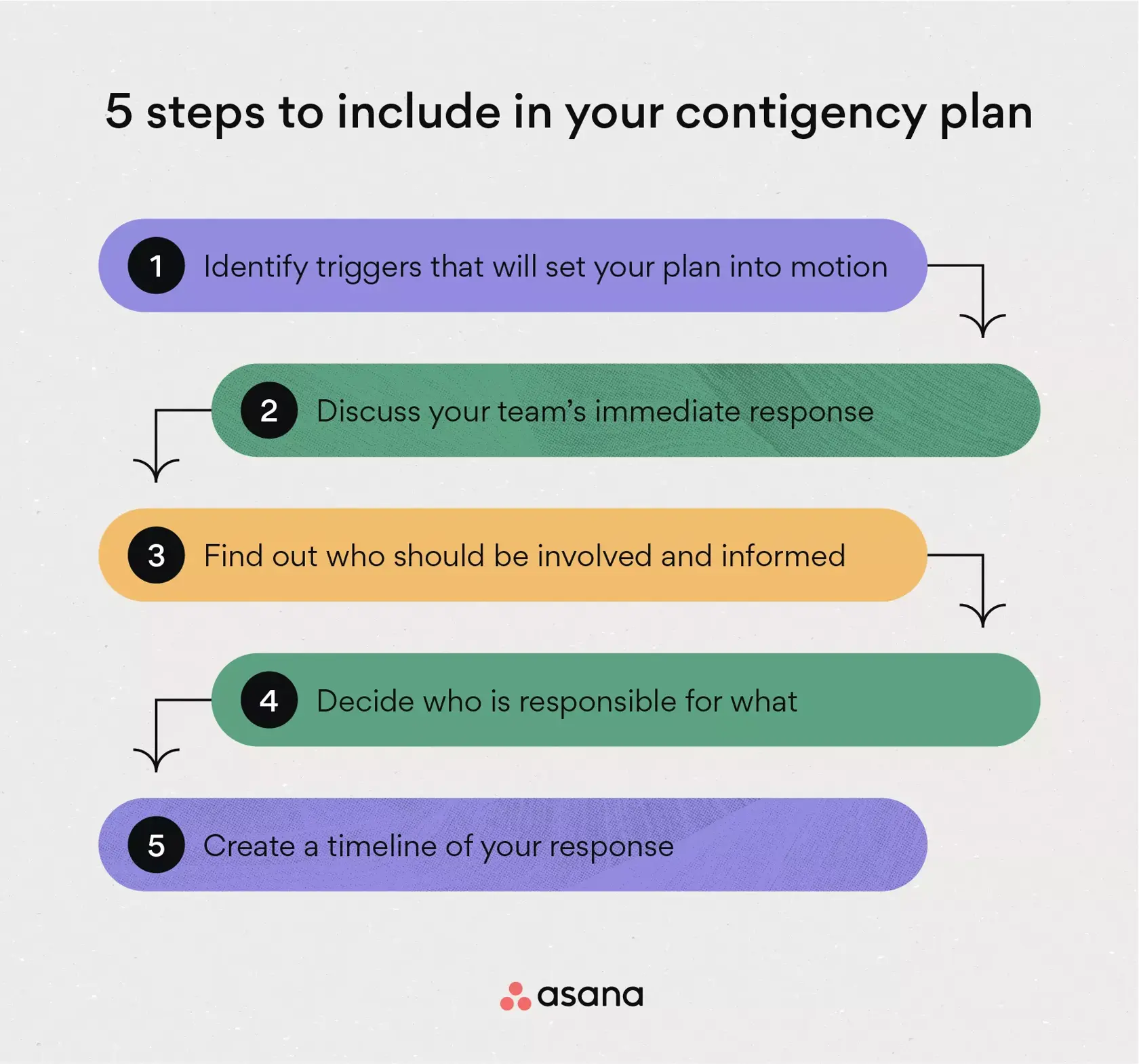 [inline illustration] 5 steps to include in your contingency plan (infographic)