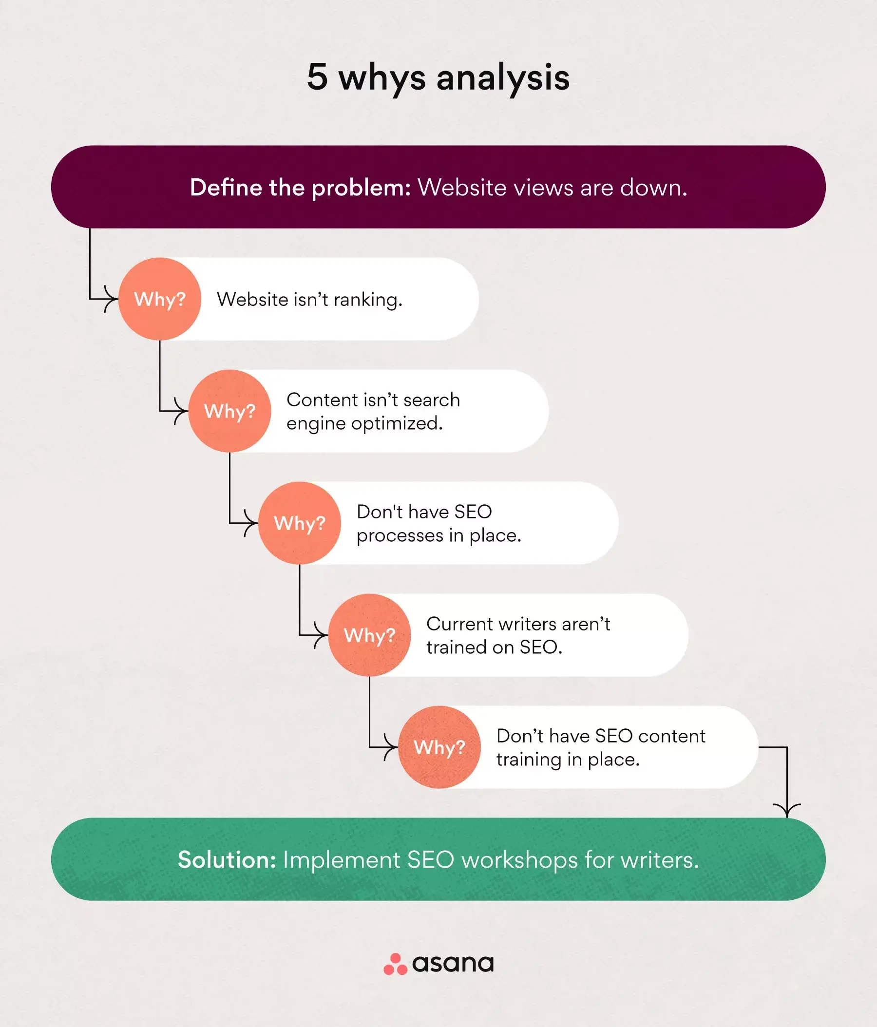 [inline illustration] 5 whys analysis (example)