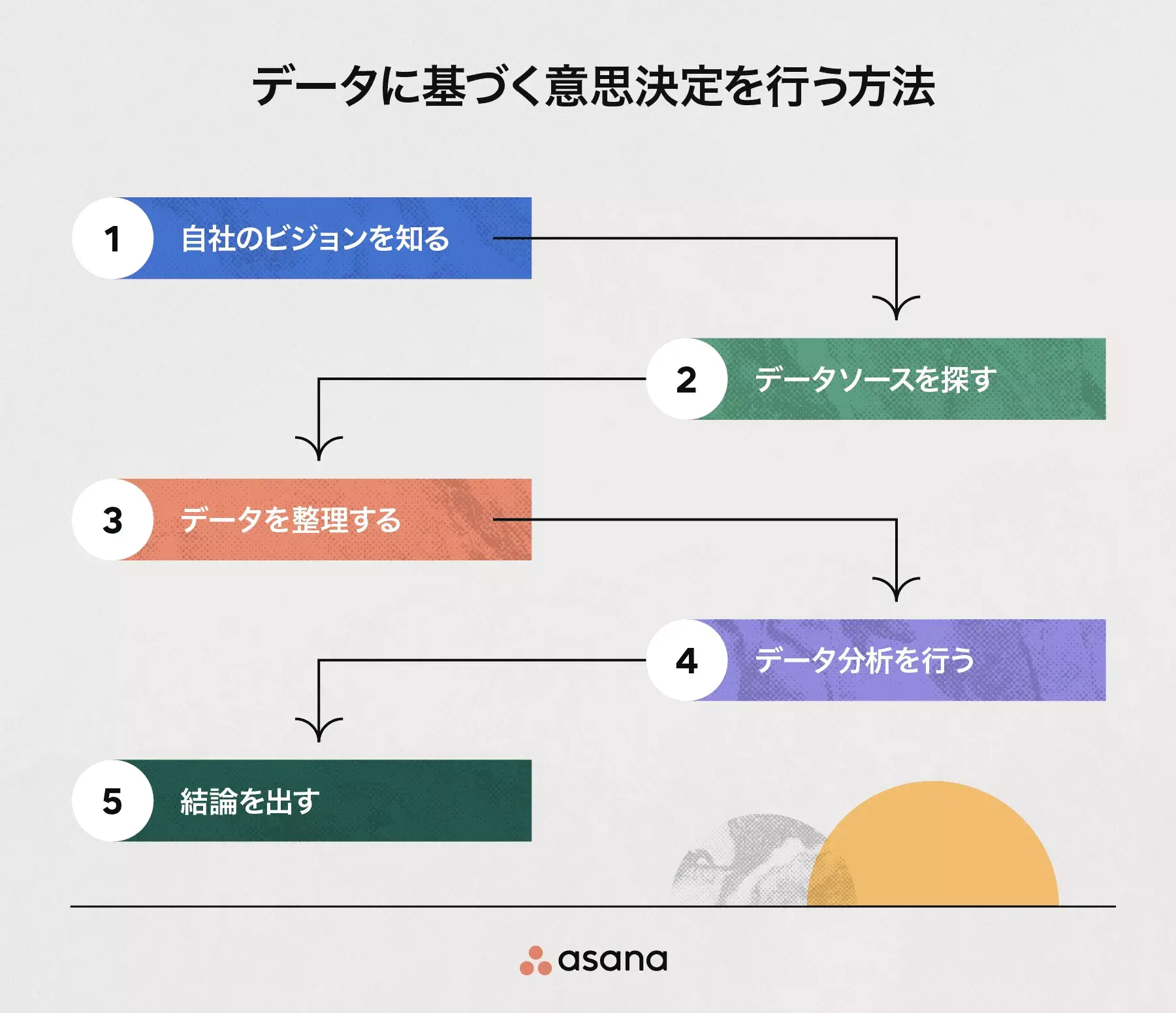 [インラインのイラスト] データに基づいた意思決定を行うための 5 つのステップ (インフォグラフィック)