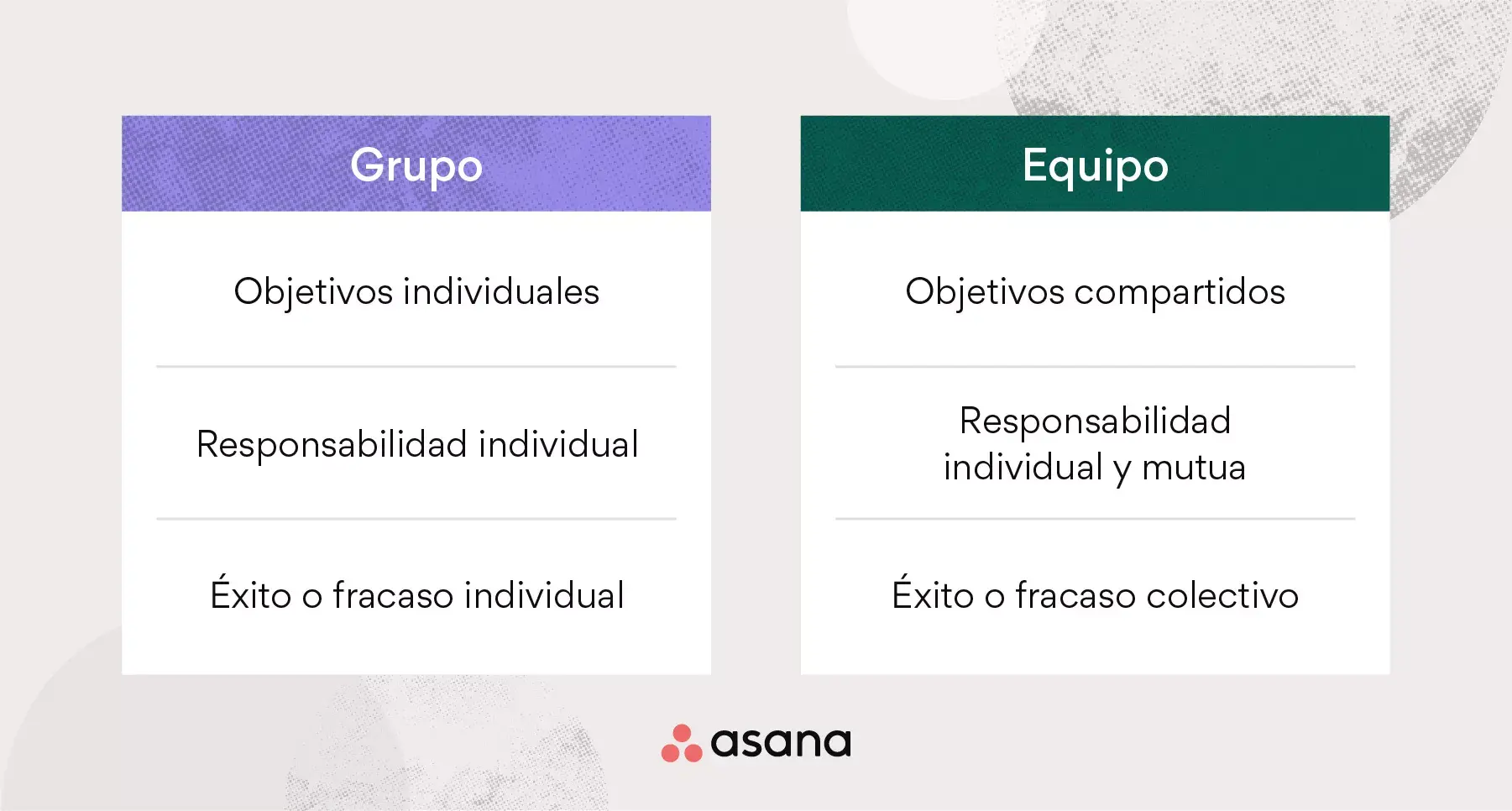 Grupos vs. equipos