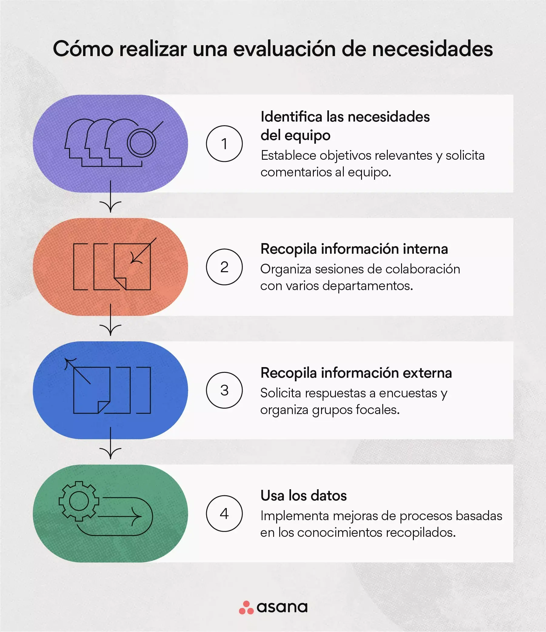 Cómo realizar una evaluación de necesidades