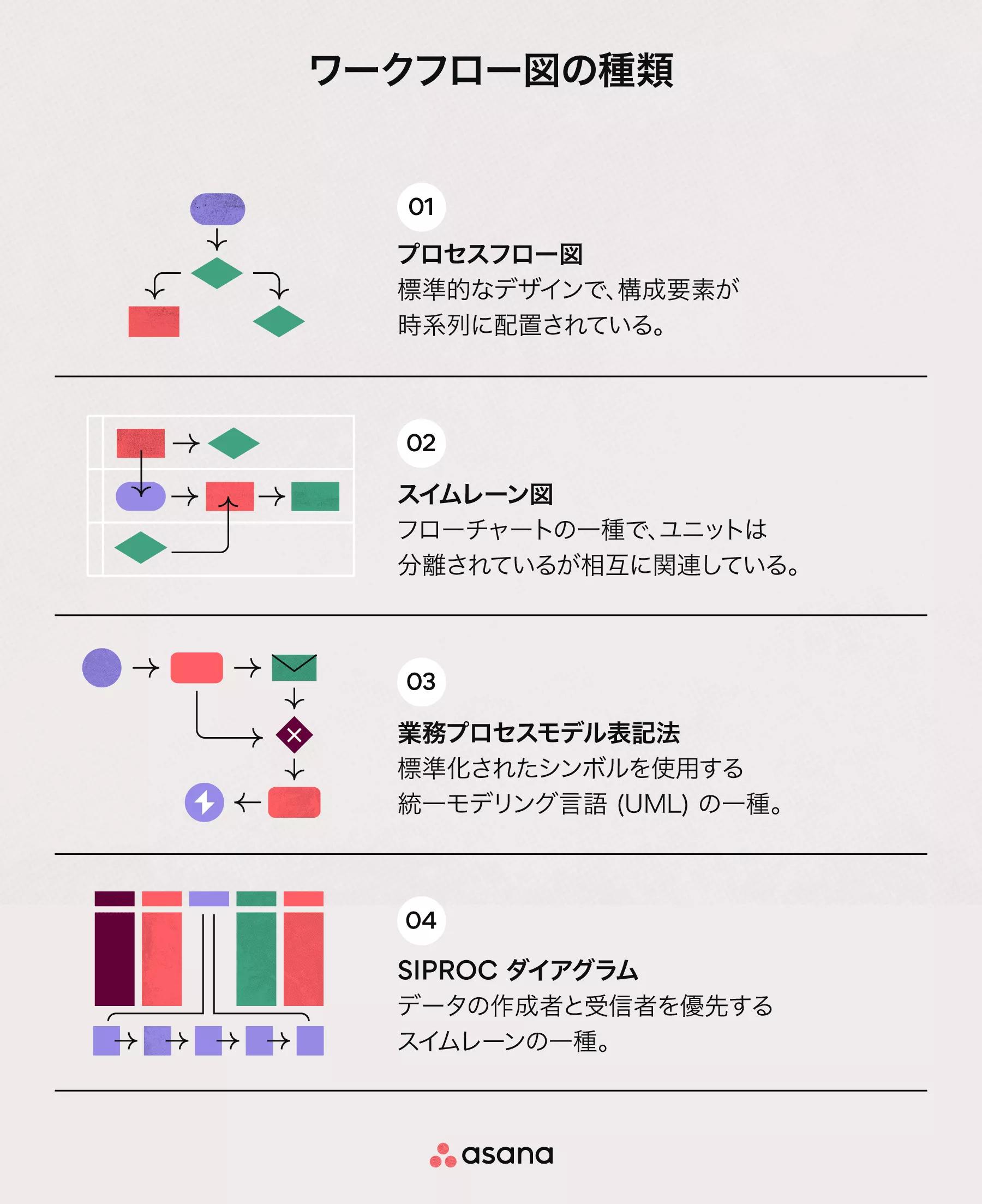 ダイアグラムとは？ワークフローに取り入れて活用する方法 [2024] • Asana