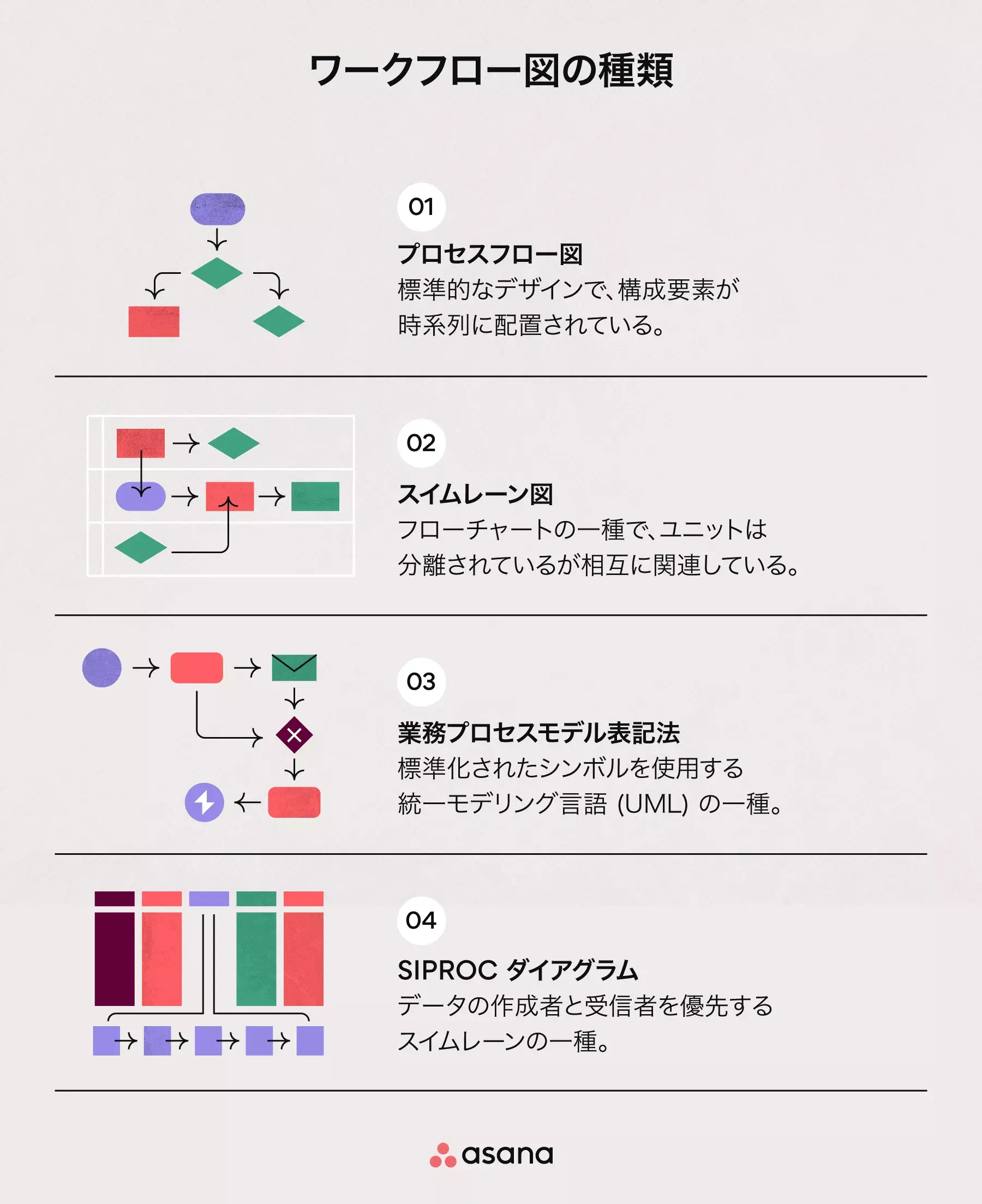 ワークフロー図の種類