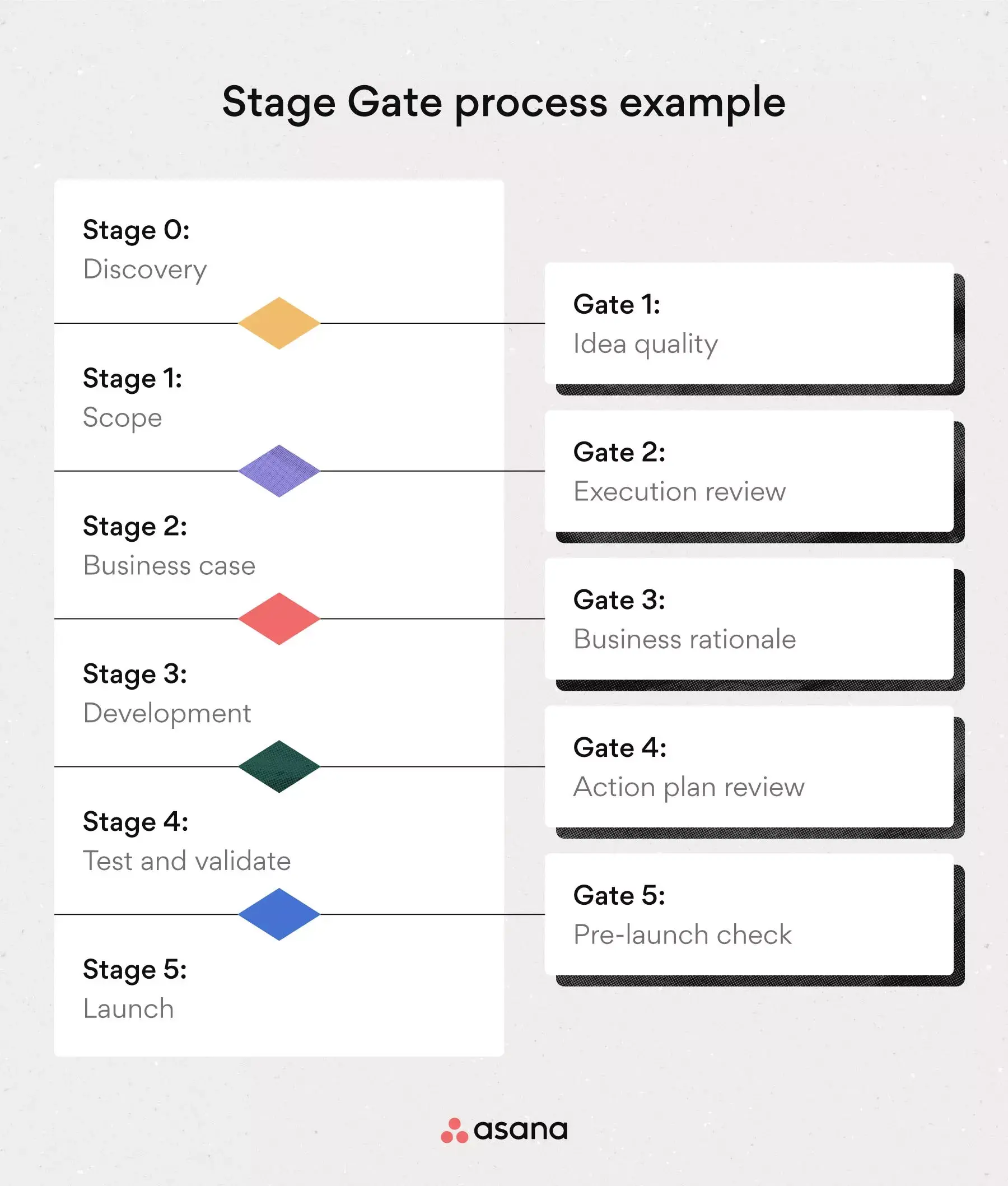 [inline illustration] Stage gate process (example)