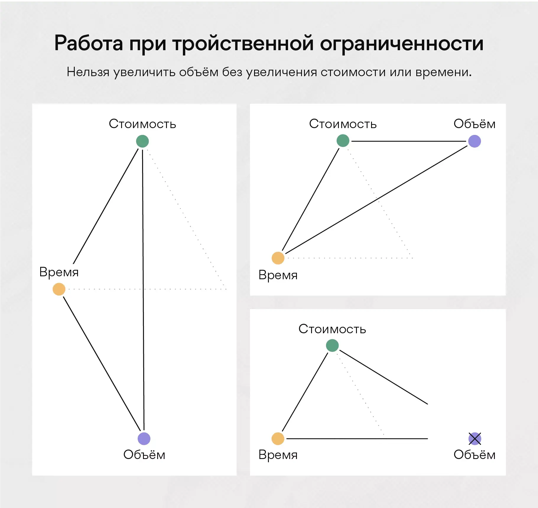 Работа при тройственной ограниченности