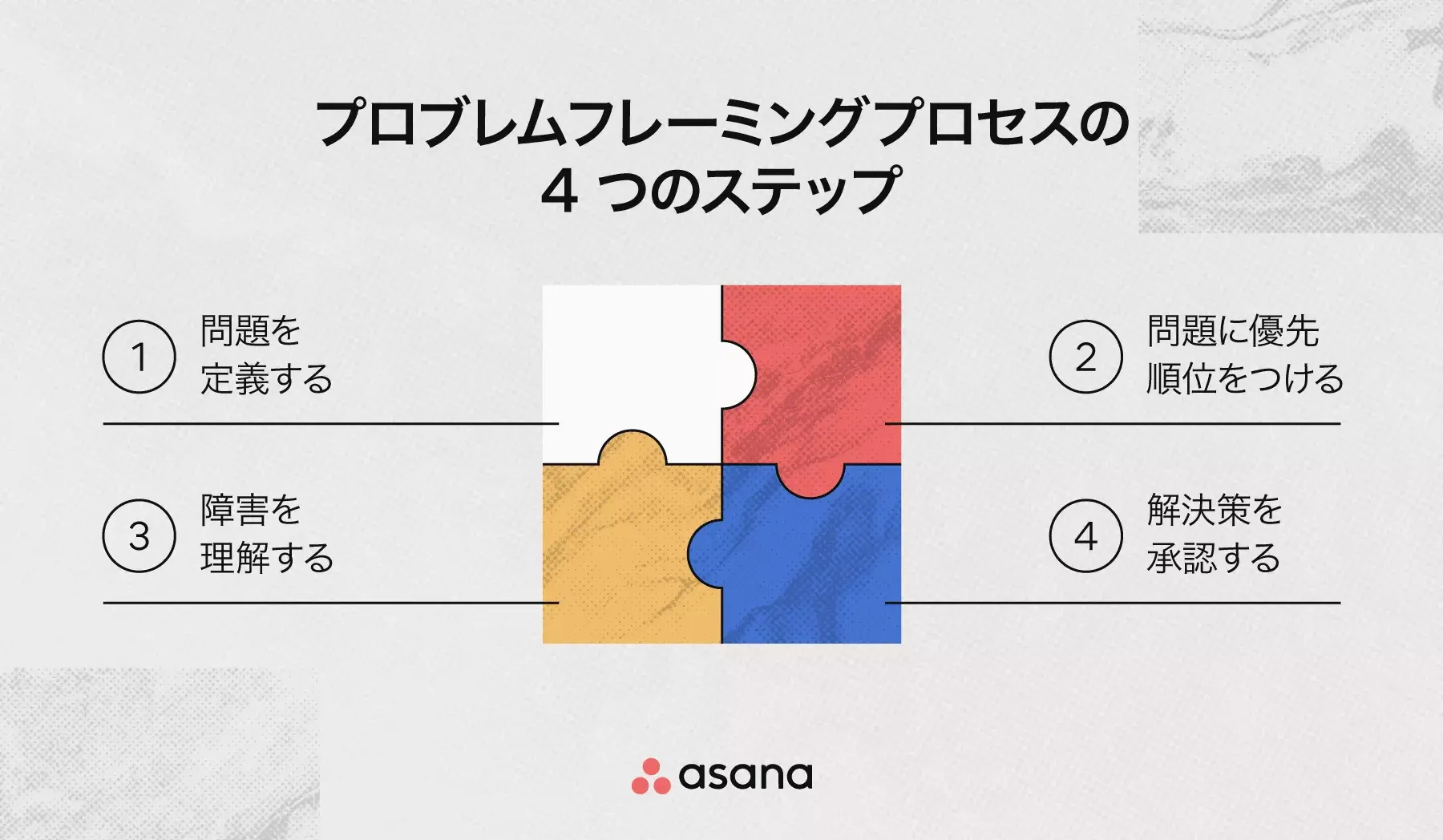 プロブレムフレーミングプロセスの 4 つのステップ