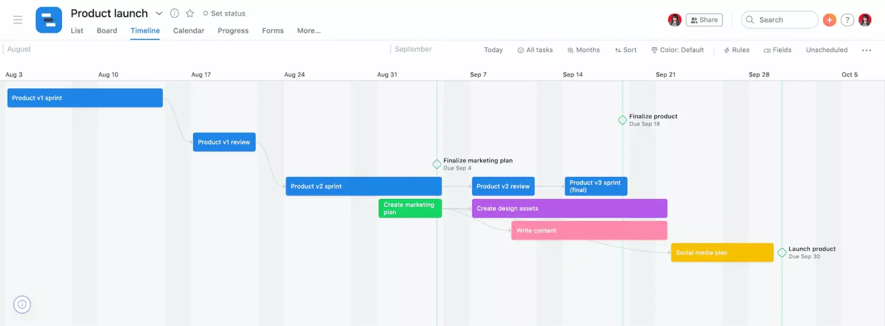 Conceptos básicos de un diagrama de Gantt: Establece dependencias claras