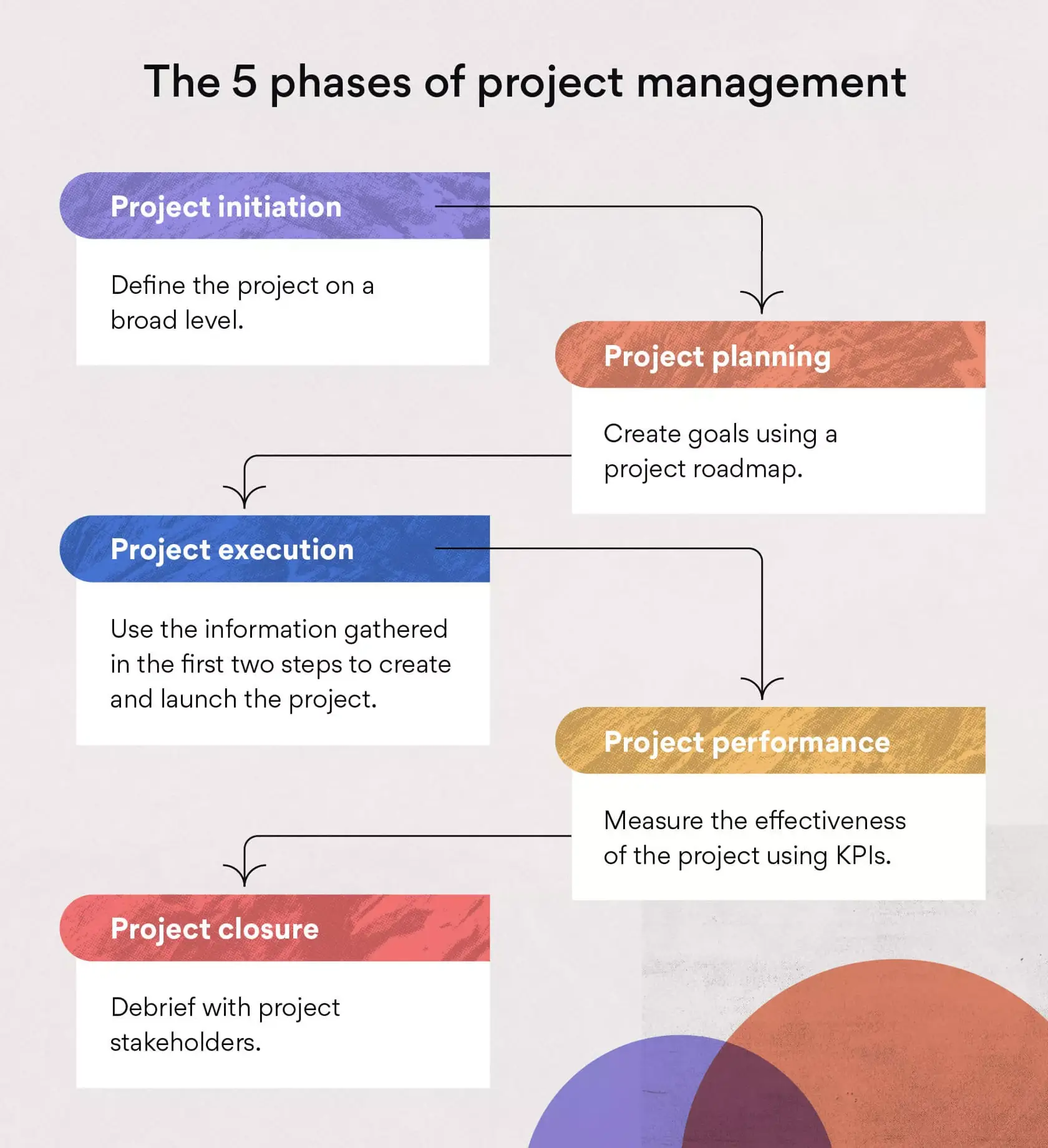 The 5 phases of project management