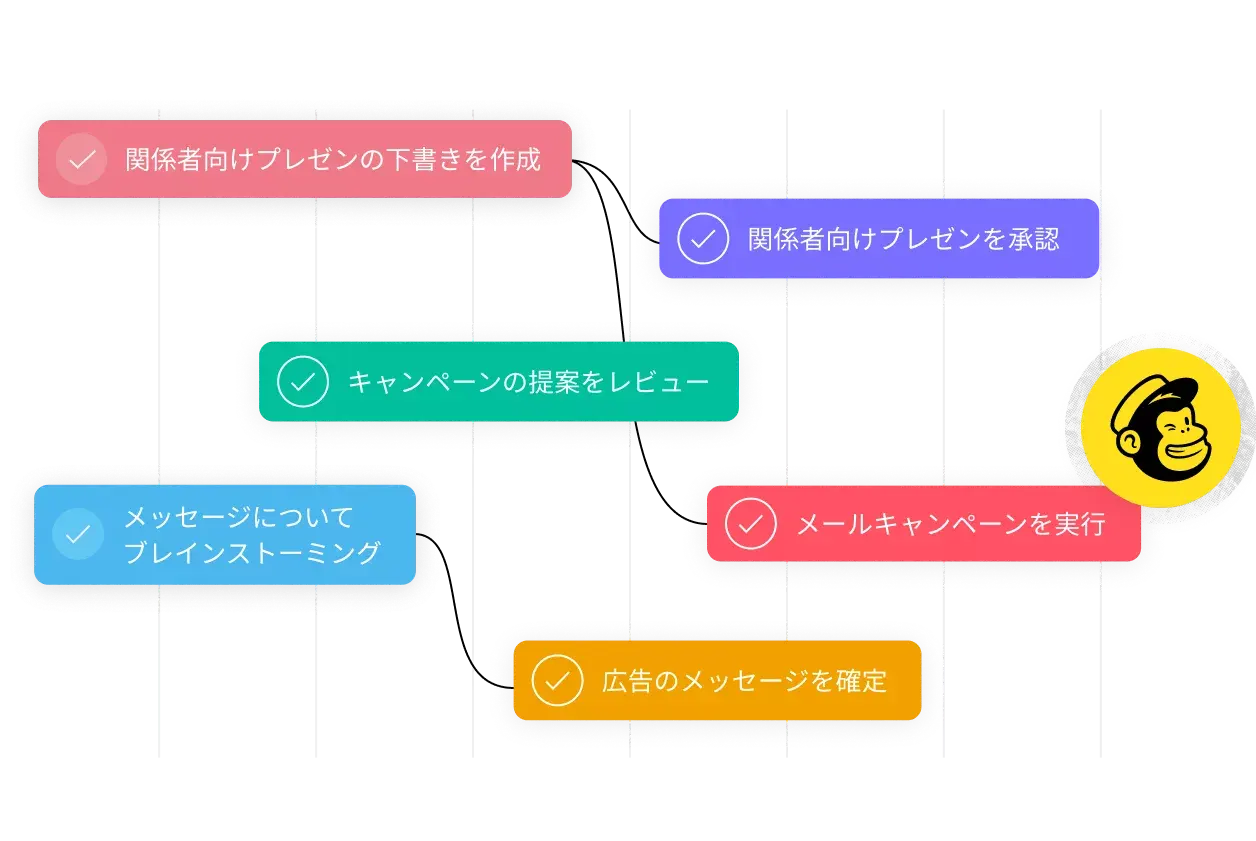 キャンペーン管理 - 実行