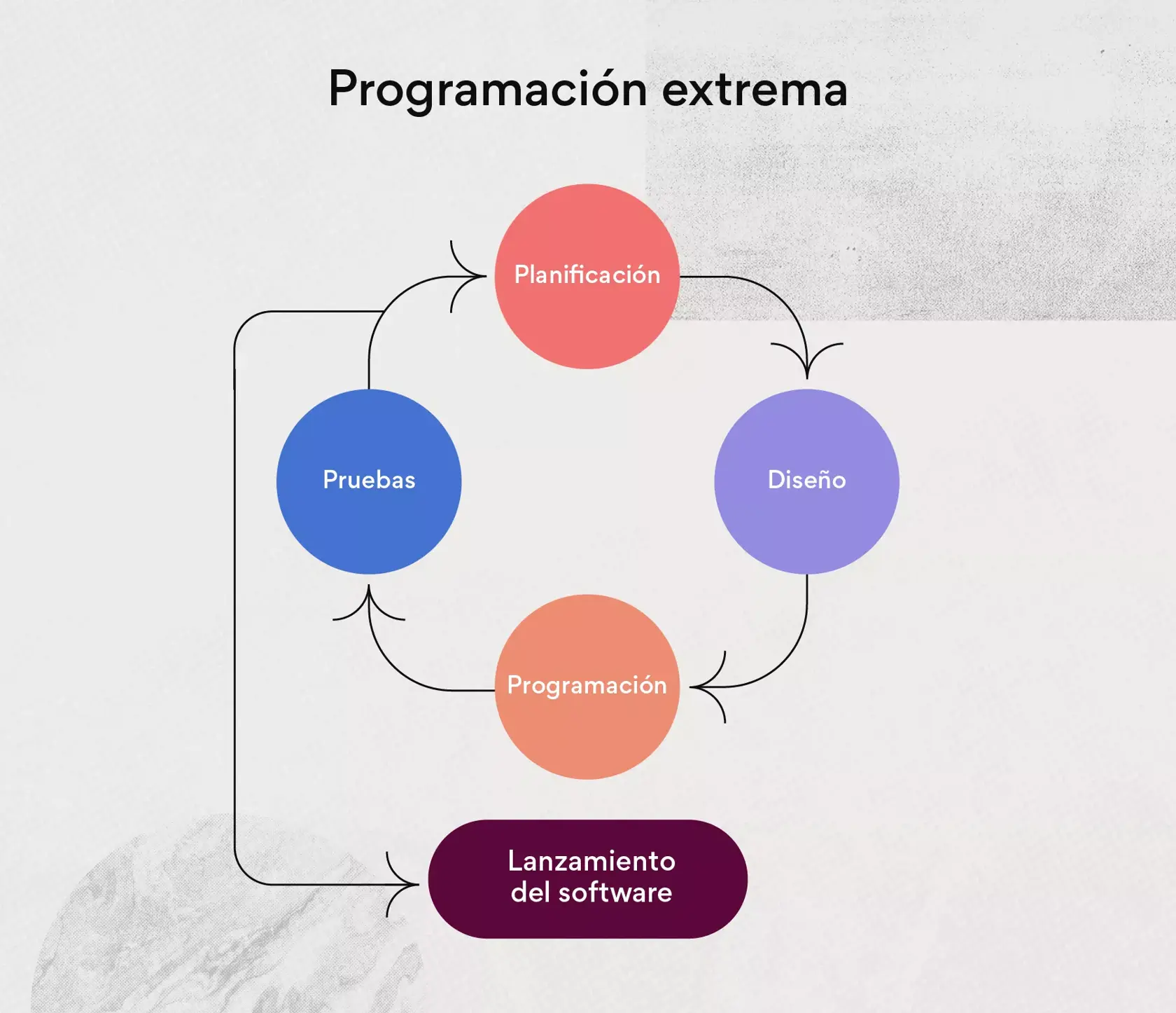 Metodología de gestión de proyectos de programación extrema (XP)