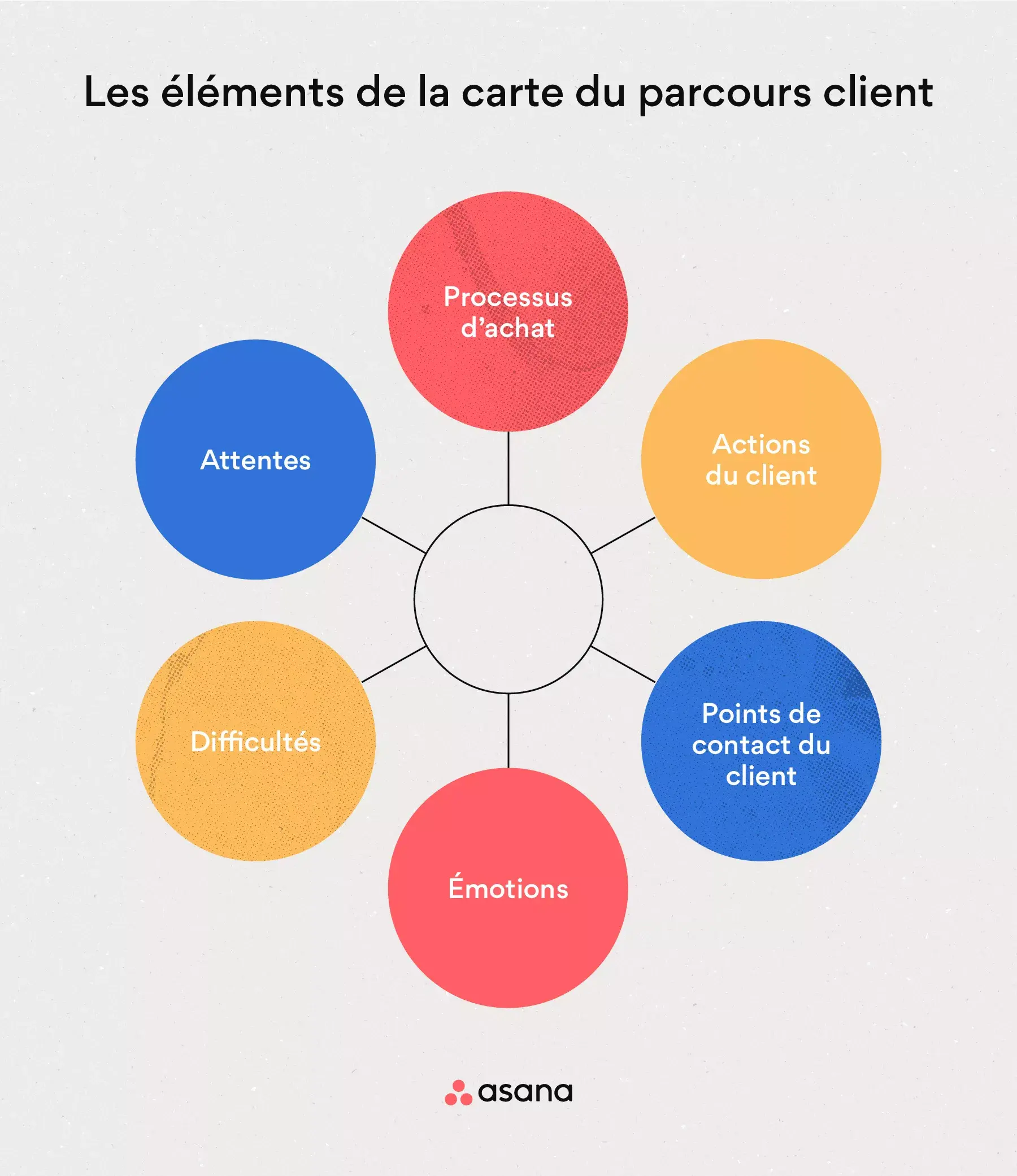 [Illustration intégrée] Éléments d’une carte du parcours client (infographie)