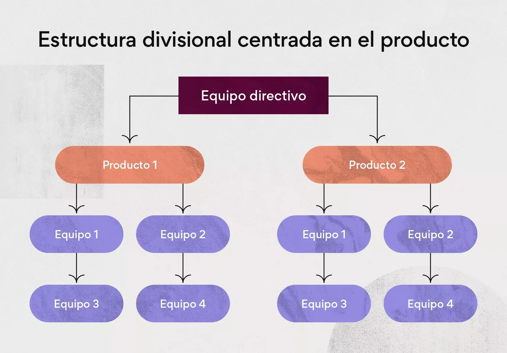 Estructura divisional centrada en el producto