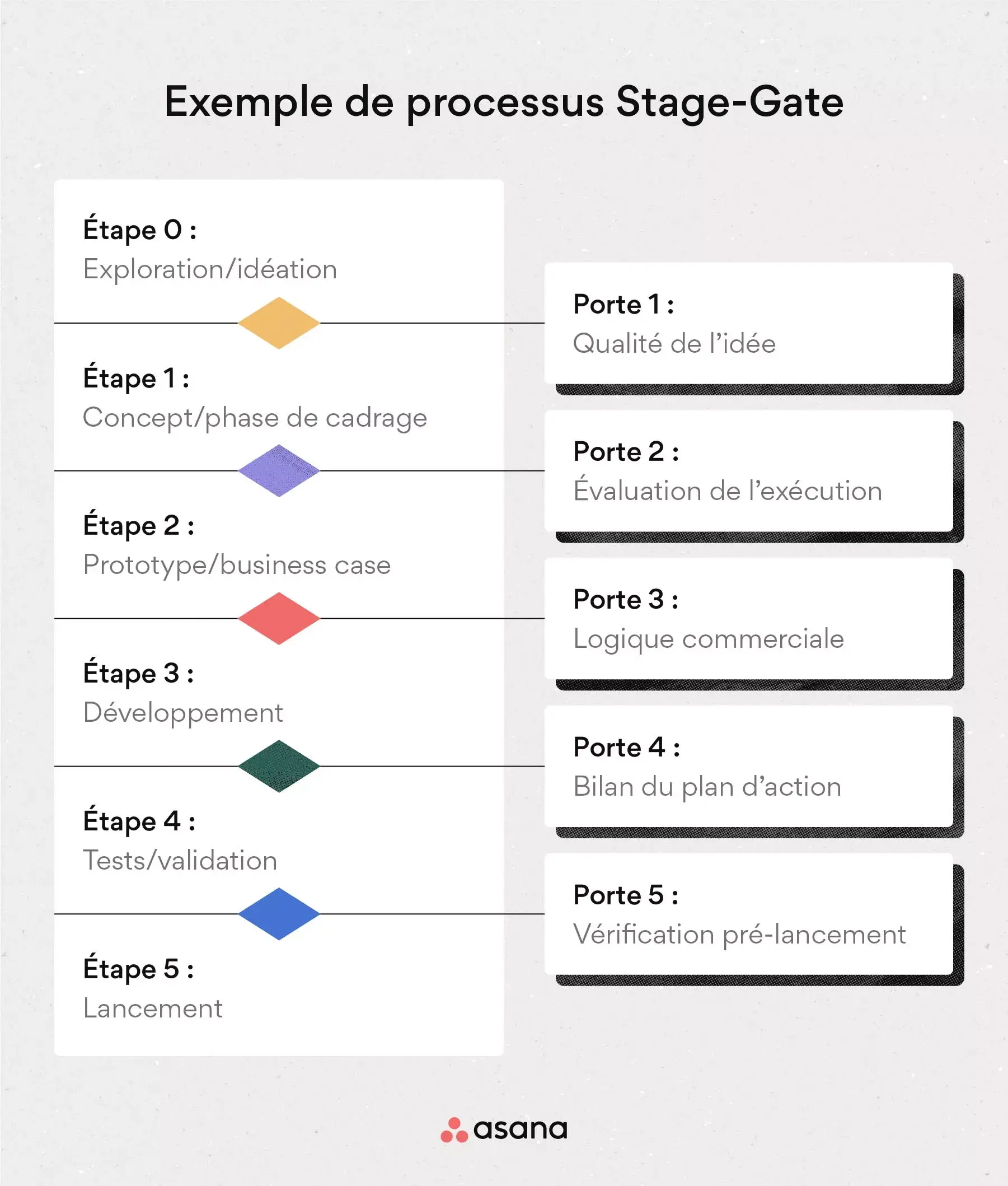 [Illustration intégrée] Processus Stage-Gate (exemple)