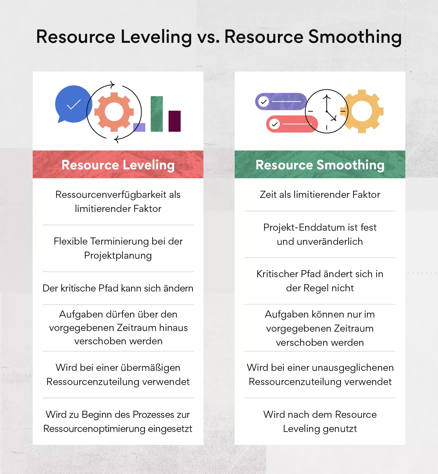 Resource Leveling vs. Resource Smoothing