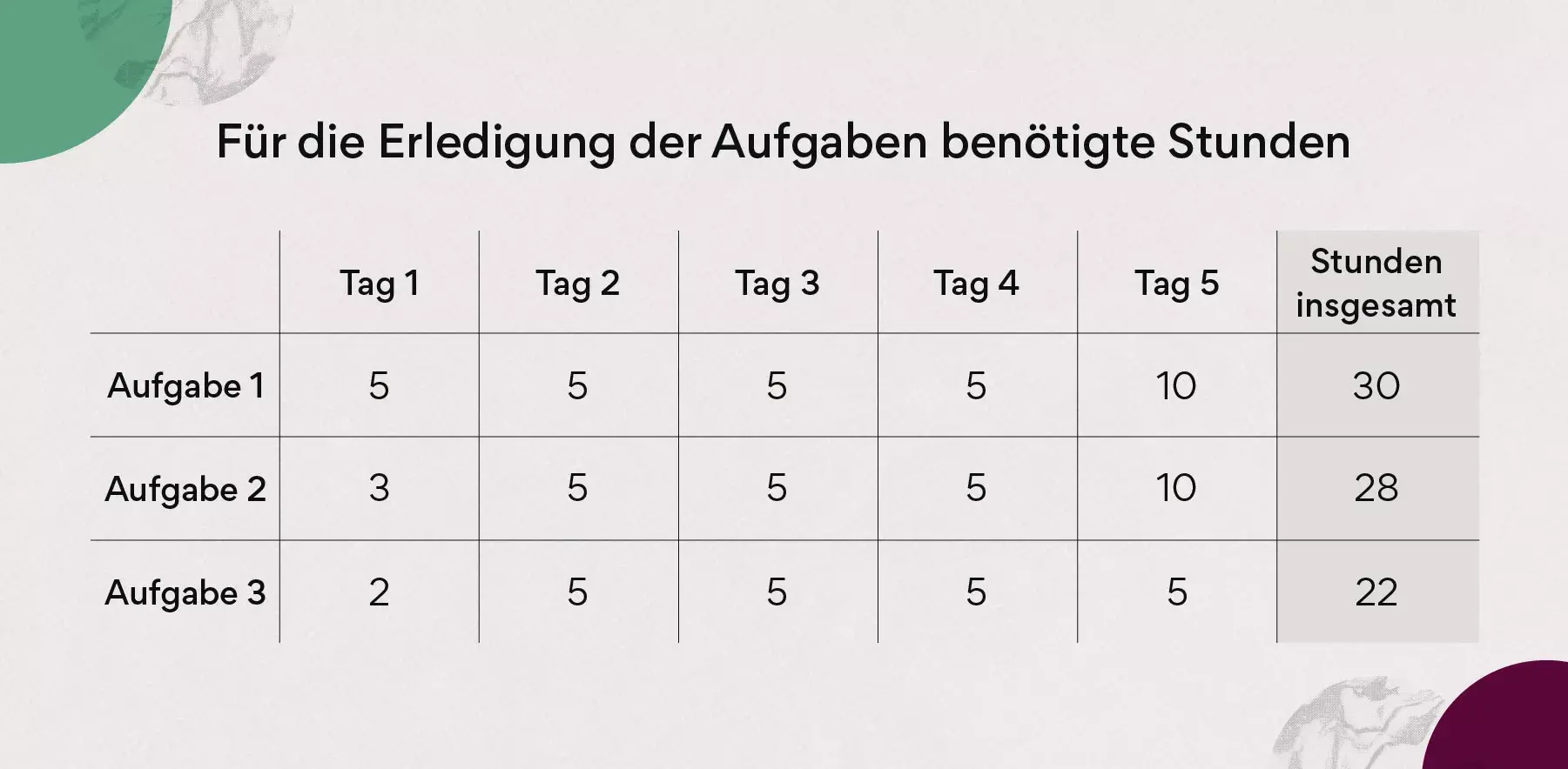 Nachverfolgung des täglichen Fortschritts