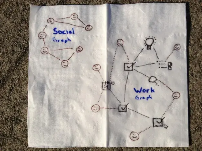 Napkin sketch of a social graph and a work graph