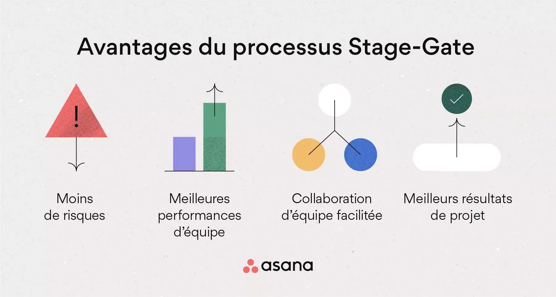 [Illustration intégrée] Les avantages du processus Stage-Gate (infographie)