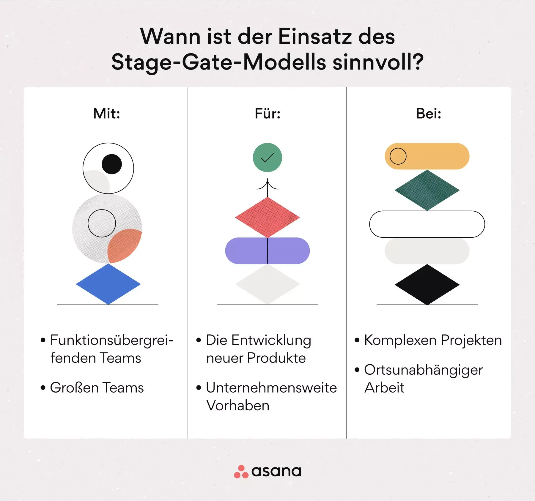 [Inline-Illustration] Wann ist der Einsatz des Stage-Gate-Modells sinnvoll? (Infografik)