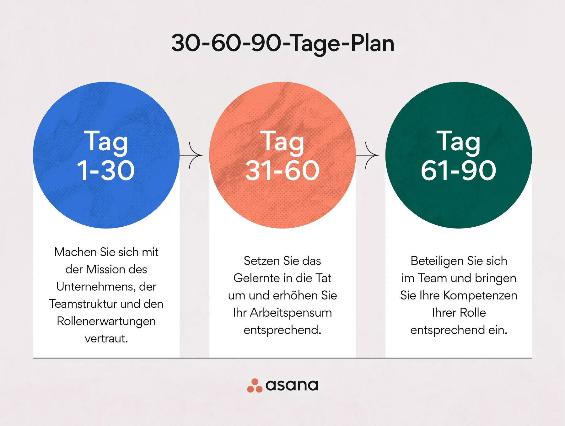 Was ist ein 30-60-90-Tage-Plan?