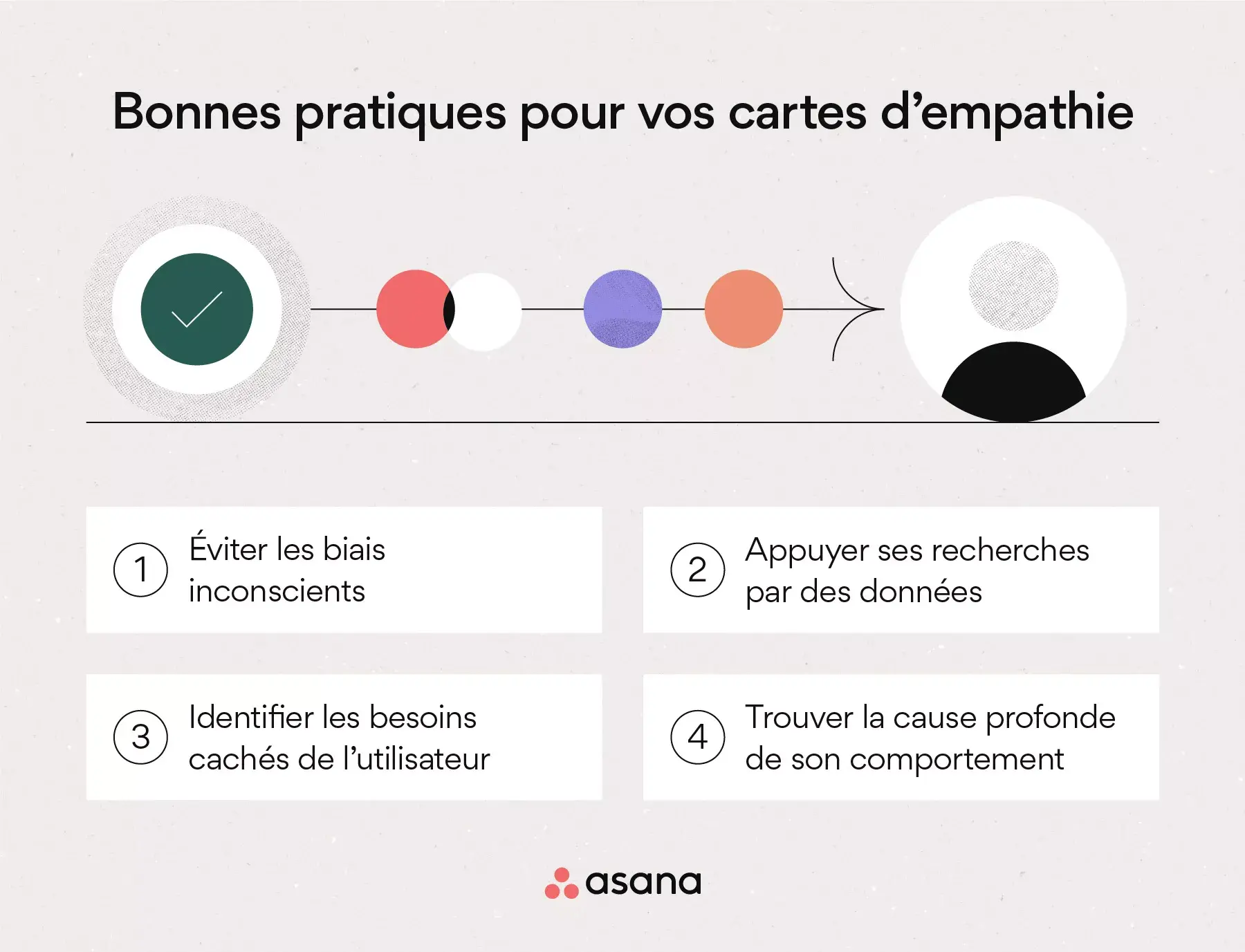 [Illustration intégrée] Bonnes pratiques en matière de création de cartes d’empathie (infographie)