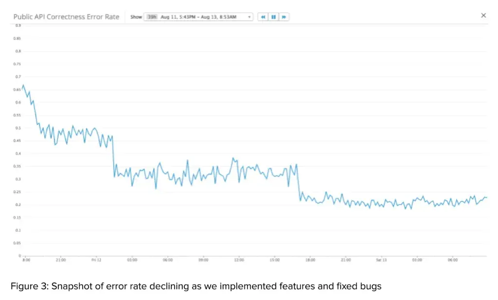 Error rate decline graph