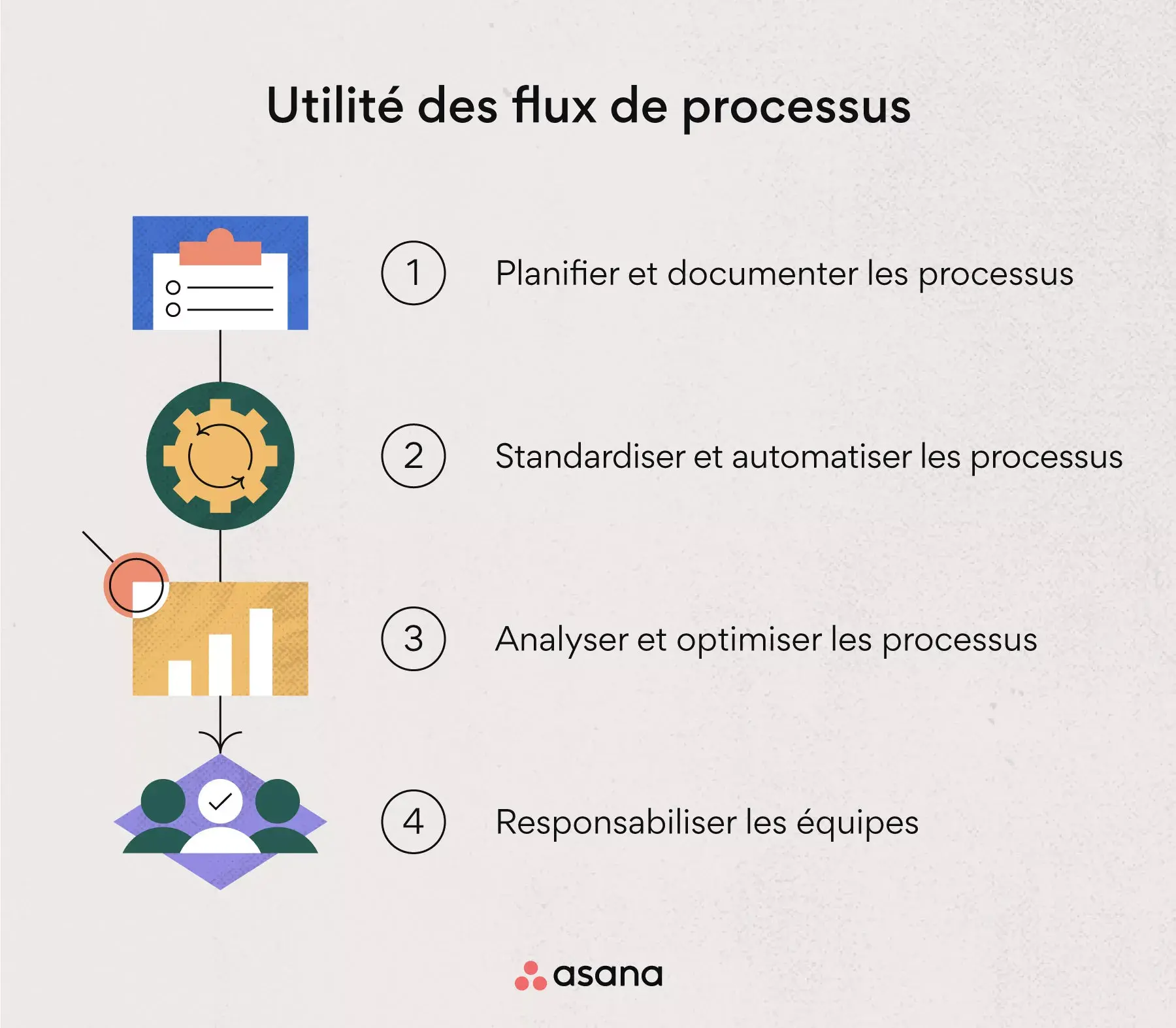 À quoi sert un flux de processus ?