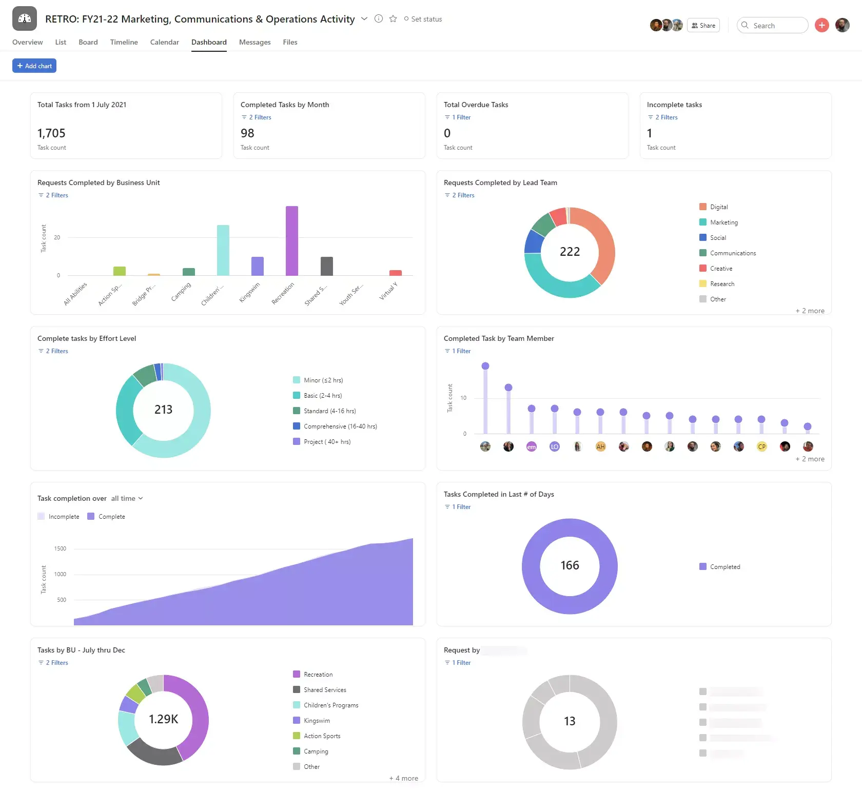 Asana Case Study - YMCA Victoria - Reporting