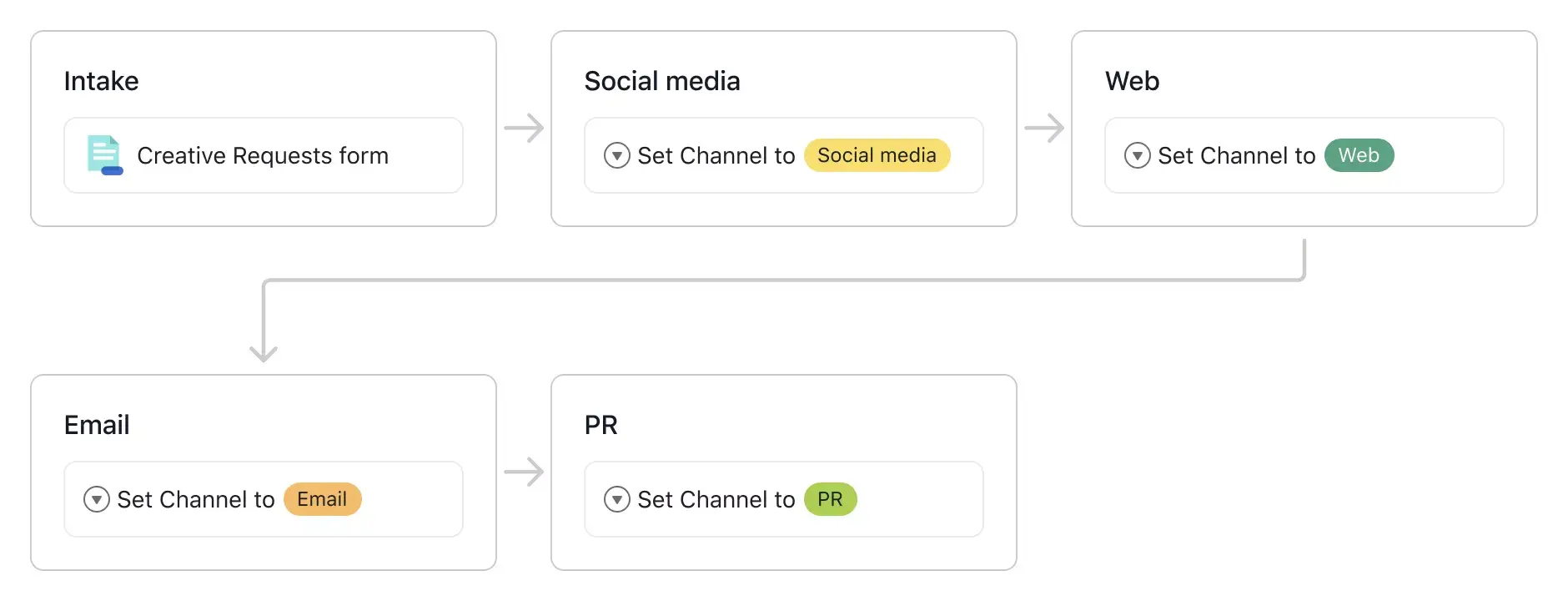 [Product UI] Product marketing launch process map template (workflow builder)