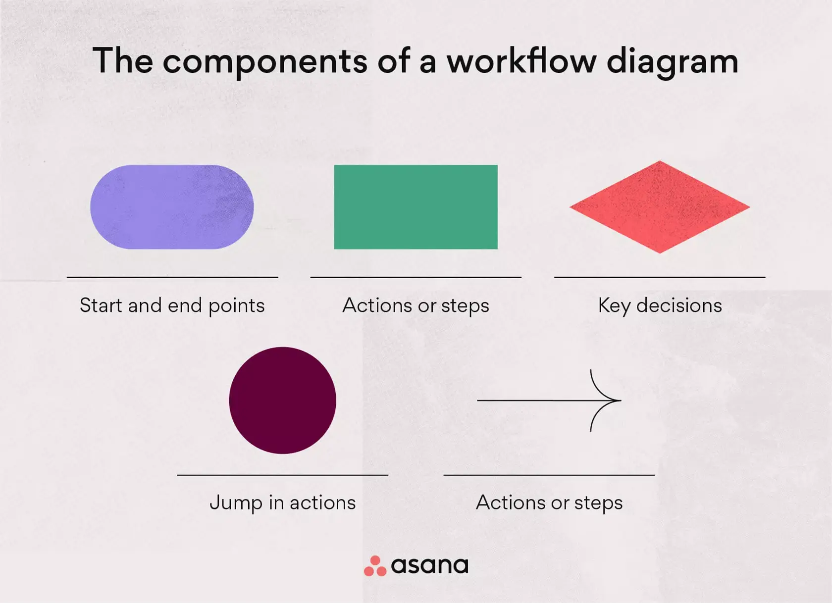 The components of a workflow diagram
